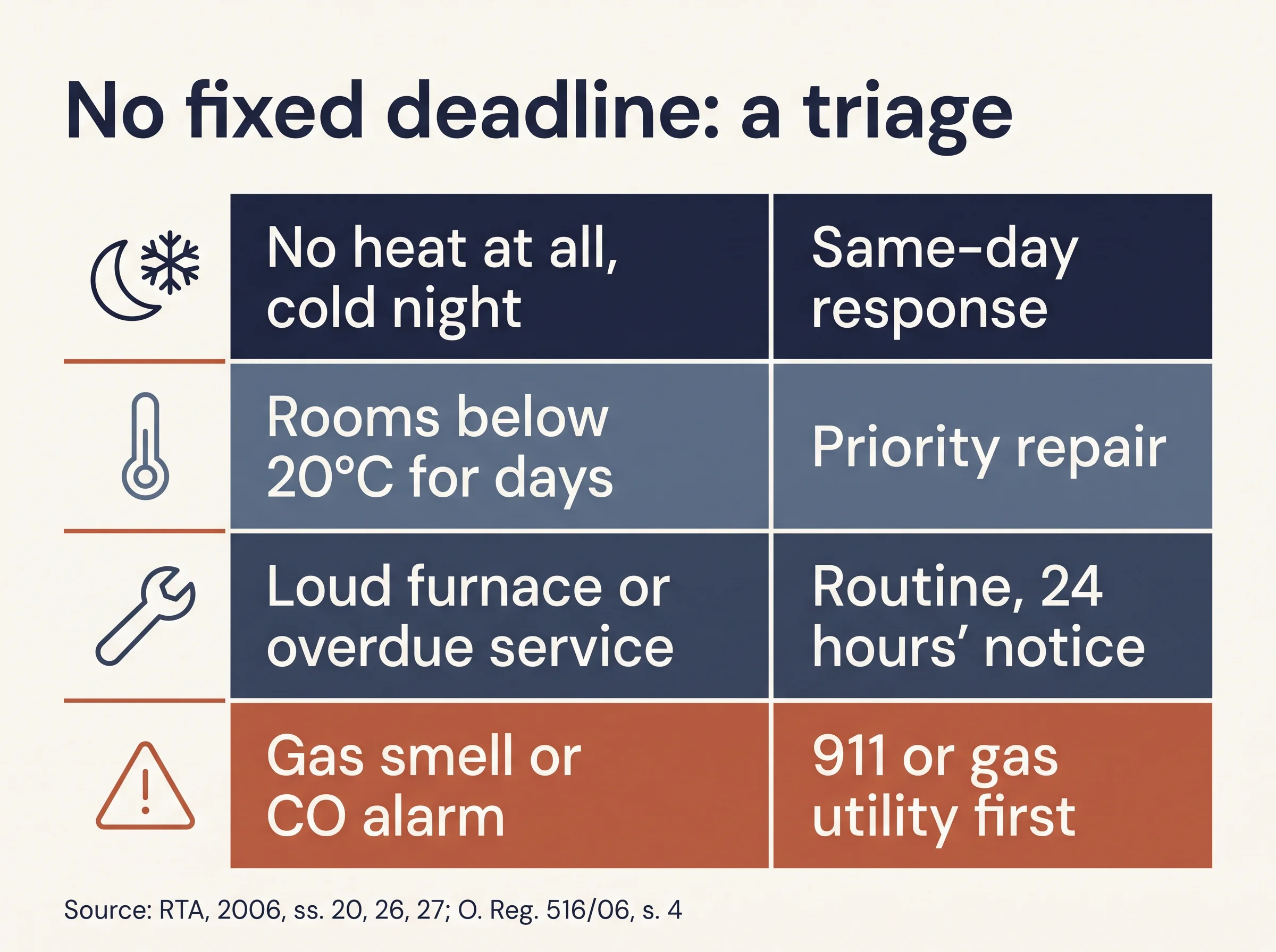 Table sorting furnace problems from same-day emergencies to routine repairs with 24 hours' notice.