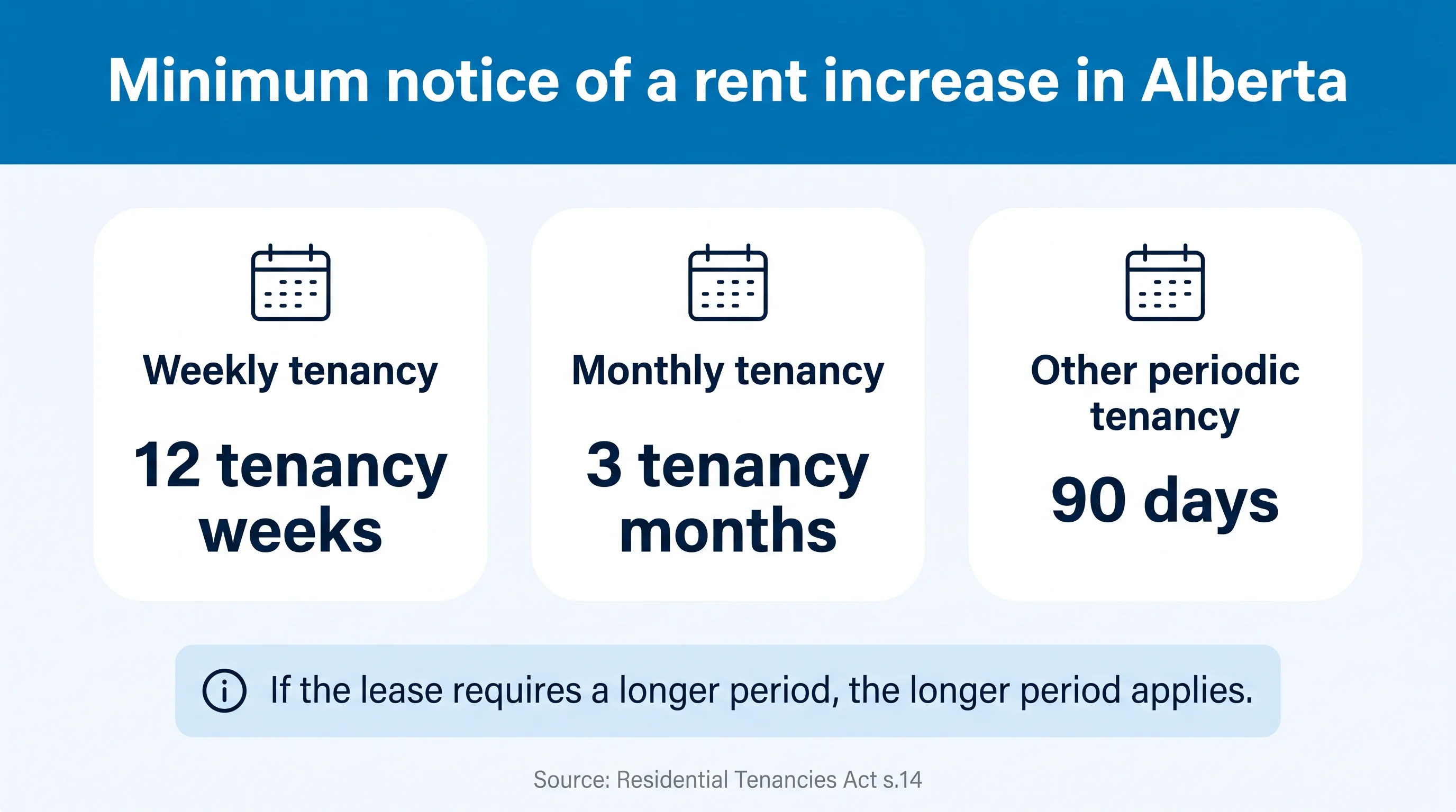 Minimum notice of a rent increase in Alberta: 12 tenancy weeks for a weekly tenancy, 3 tenancy months for monthly, 90 days for other periodic tenancies; a longer lease period applies