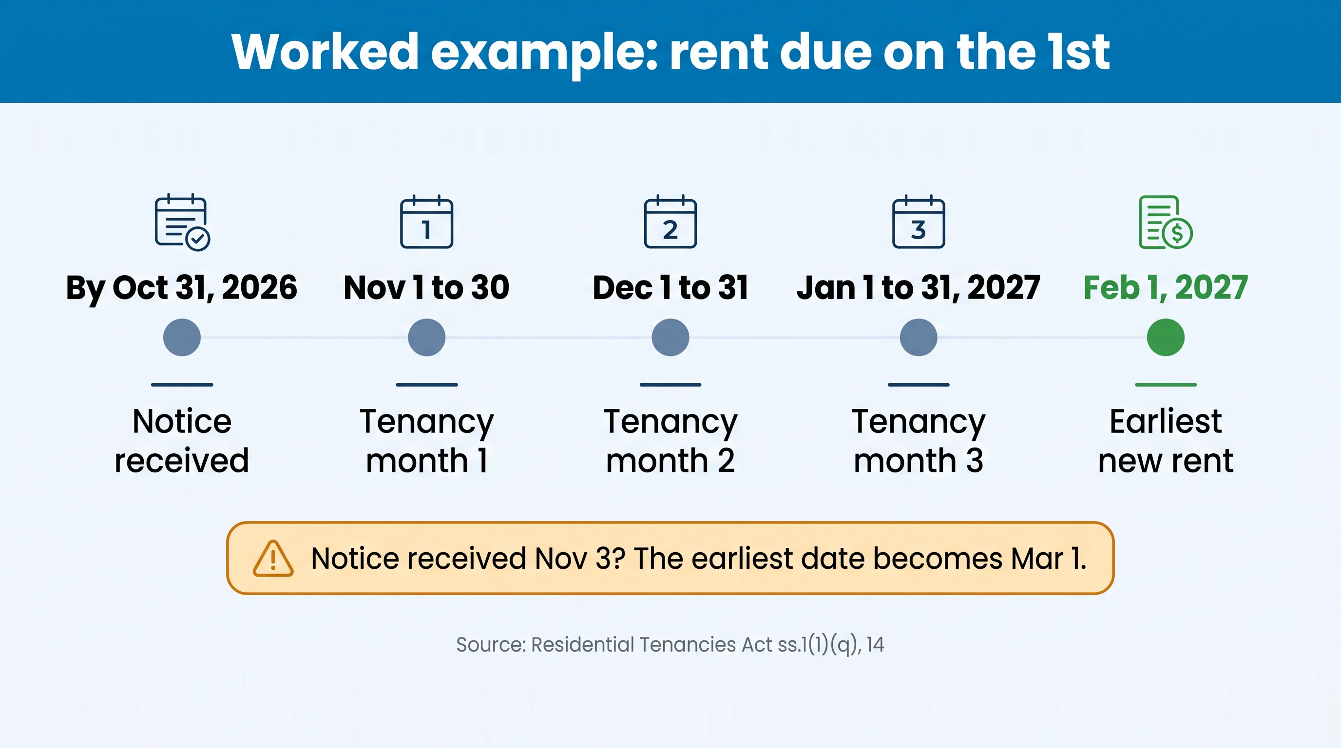 Timeline for rent due on the 1st: notice received by Oct 31, 2026, tenancy months in Nov, Dec and Jan, earliest new rent Feb 1, 2027; a notice received Nov 3 moves the earliest date to Mar 1
