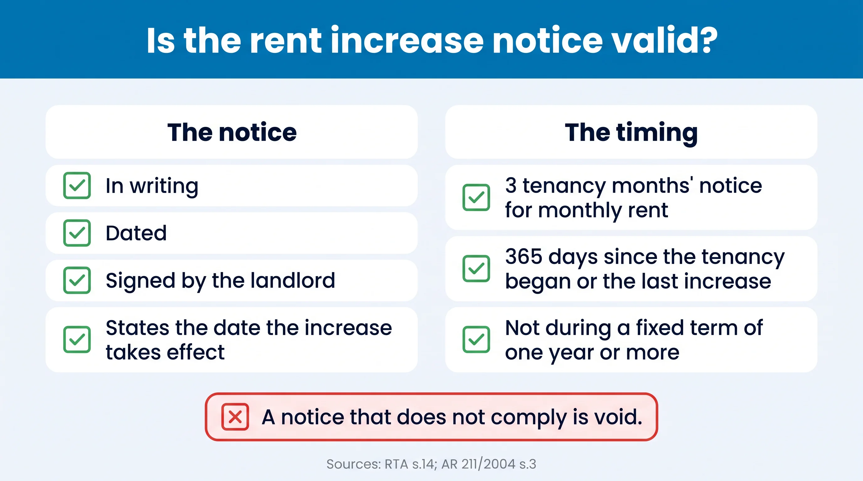Is the rent increase notice valid: in writing, dated, signed by the landlord, states the effective date; 3 tenancy months' notice, 365 days since the start or last increase, not during a fixed term of a year or more; otherwise void