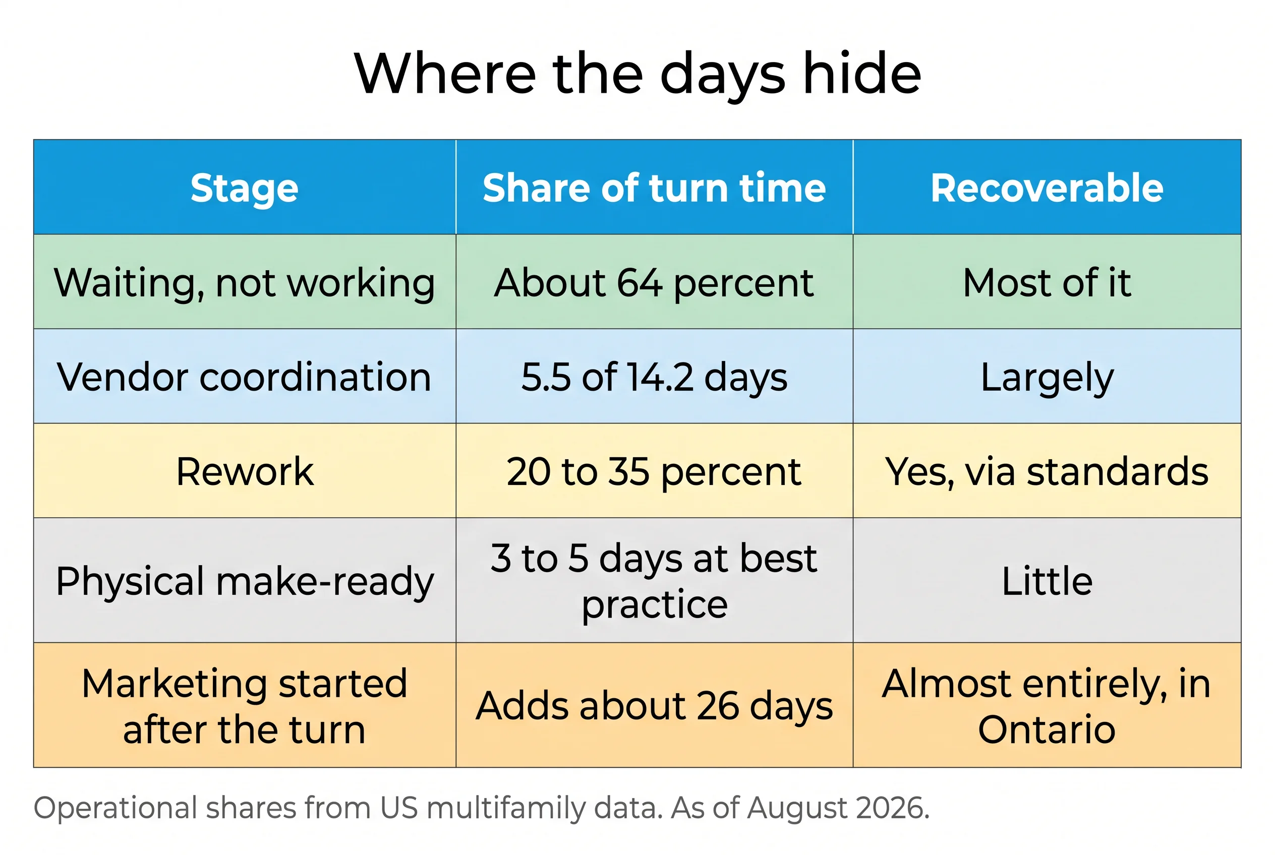 Five-row table titled Where the days hide, showing each stage of a turn, its share of turn time, and how much of it is recoverable.
