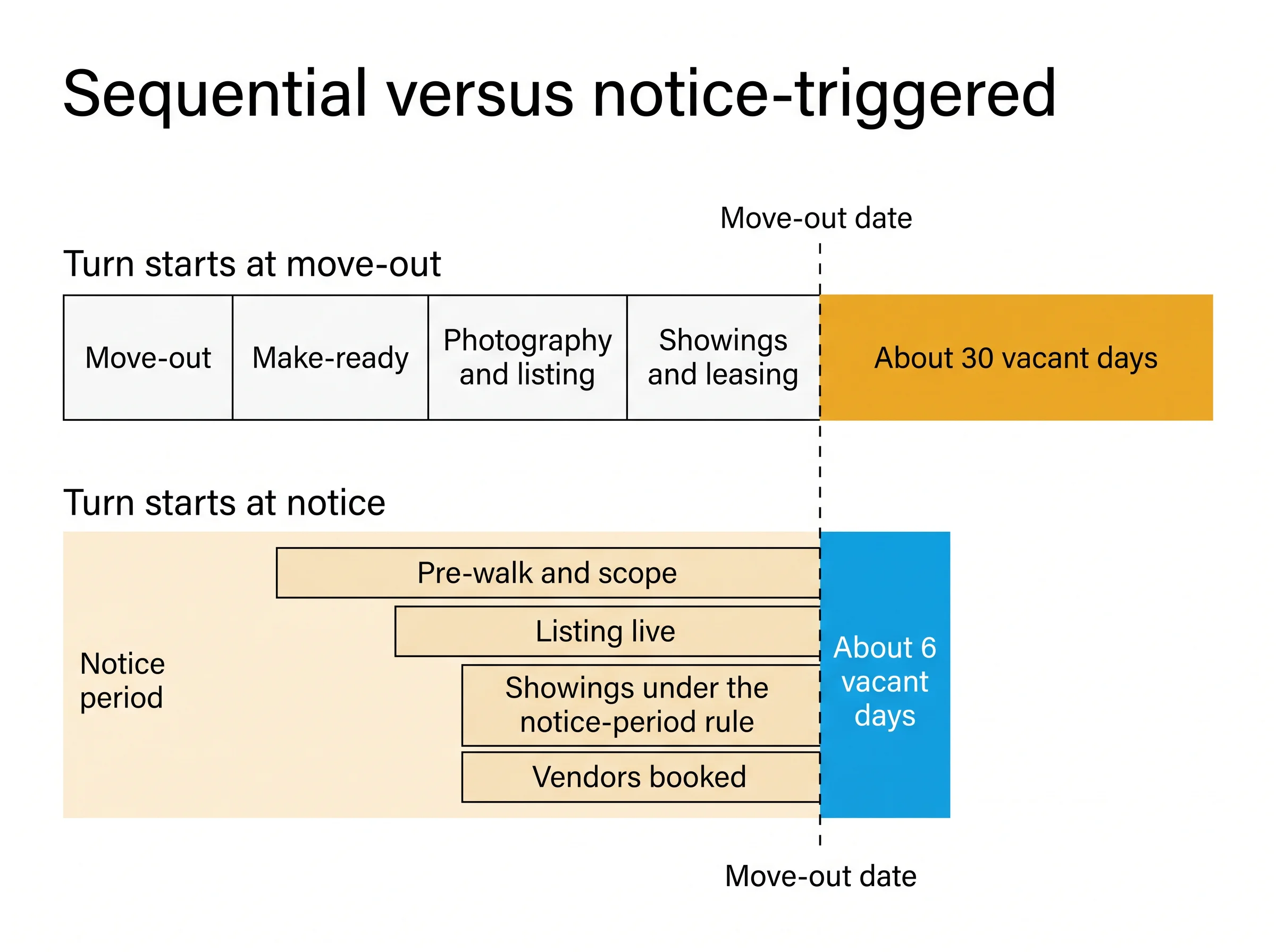 Two-track timeline chart comparing a sequential turnover starting at move-out against a notice-triggered turnover running activities in parallel during the notice period.