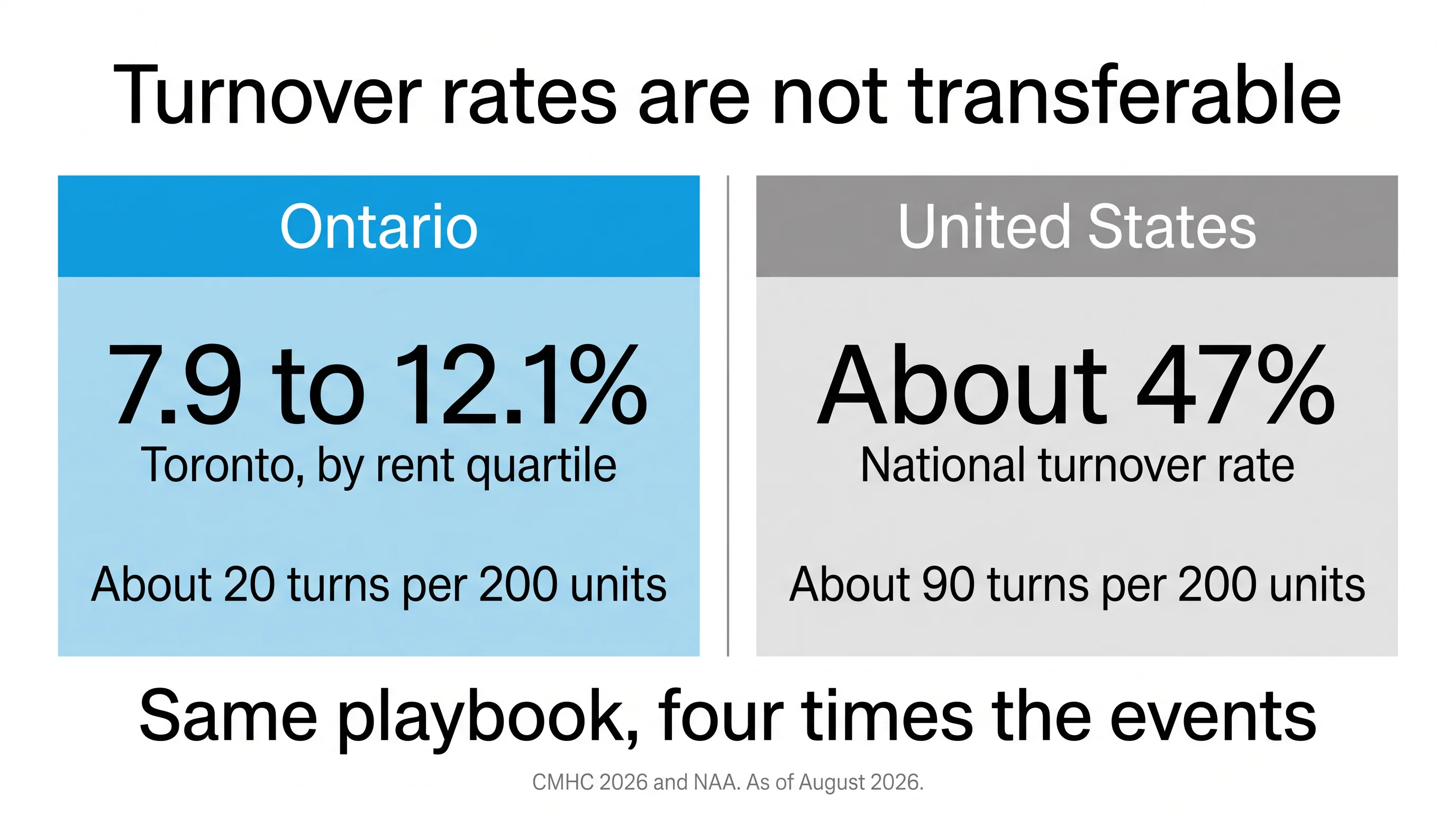 Comparison infographic titled Turnover rates are not transferable, showing Ontario turnover of 7.9 to 12.1 percent against a US rate of about 47 percent, and the turns each implies per 200 units.
