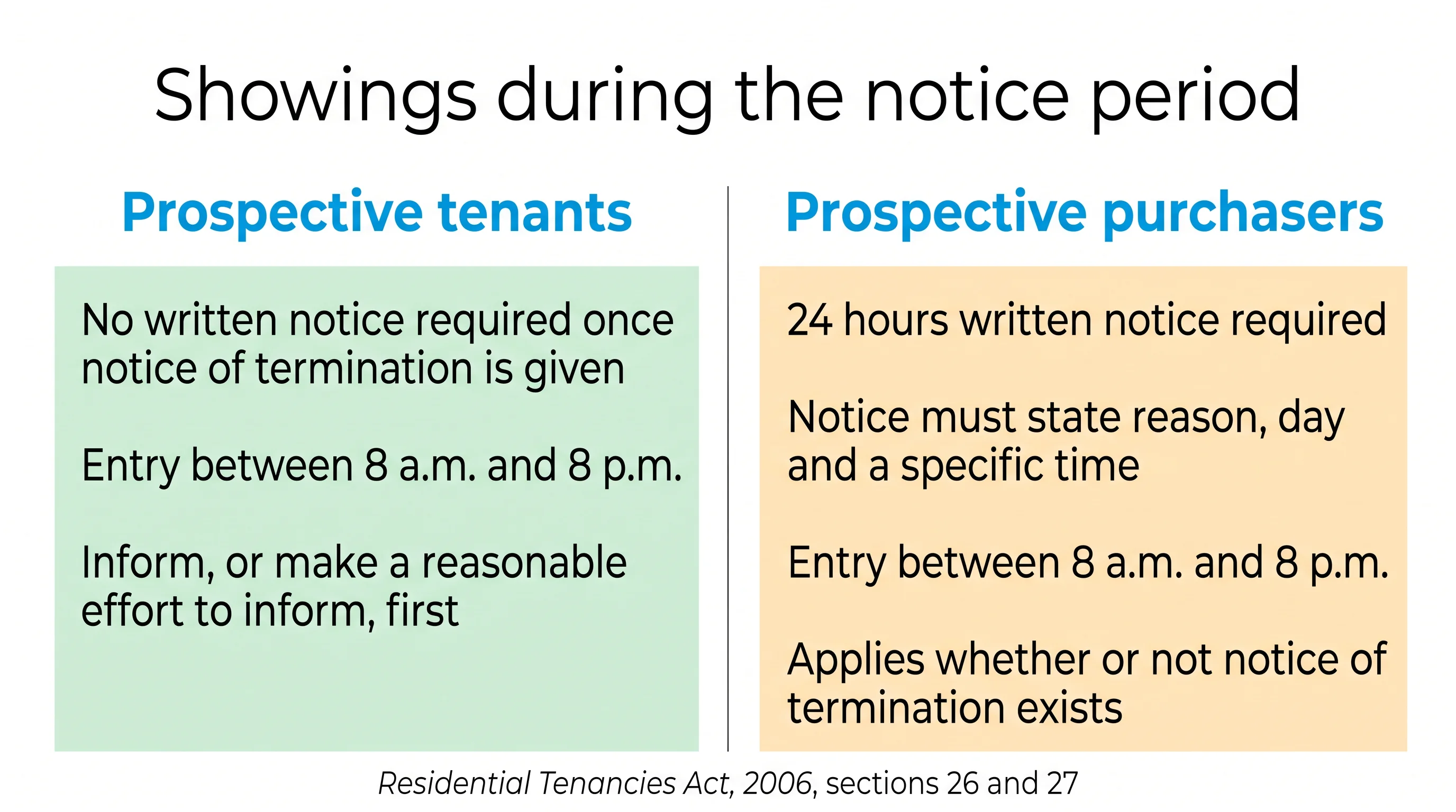 Two-column illustration titled Showings during the notice period, comparing the rules for prospective tenants against those for prospective purchasers under the Residential Tenancies Act.