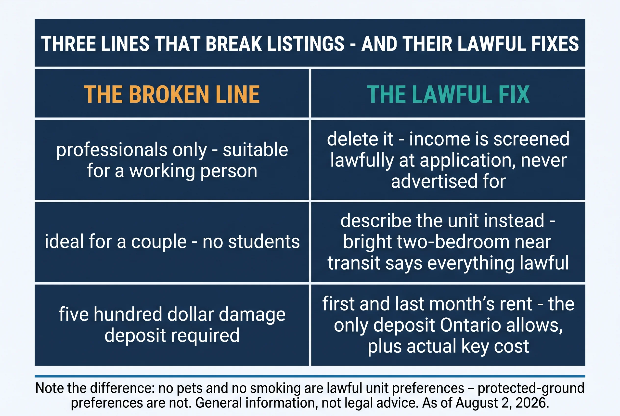 Three lines that break listings and their lawful fixes. Professionals only, suitable for a working person — delete it; income is screened lawfully at application, never advertised for. Ideal for a couple, no students — describe the unit instead; bright two-bedroom near transit says everything lawful. Five hundred dollar damage deposit required — first and last month's rent, the only deposit Ontario allows, plus actual key cost. Note the difference: no pets and no smoking are lawful unit preferences — protected-ground preferences are not