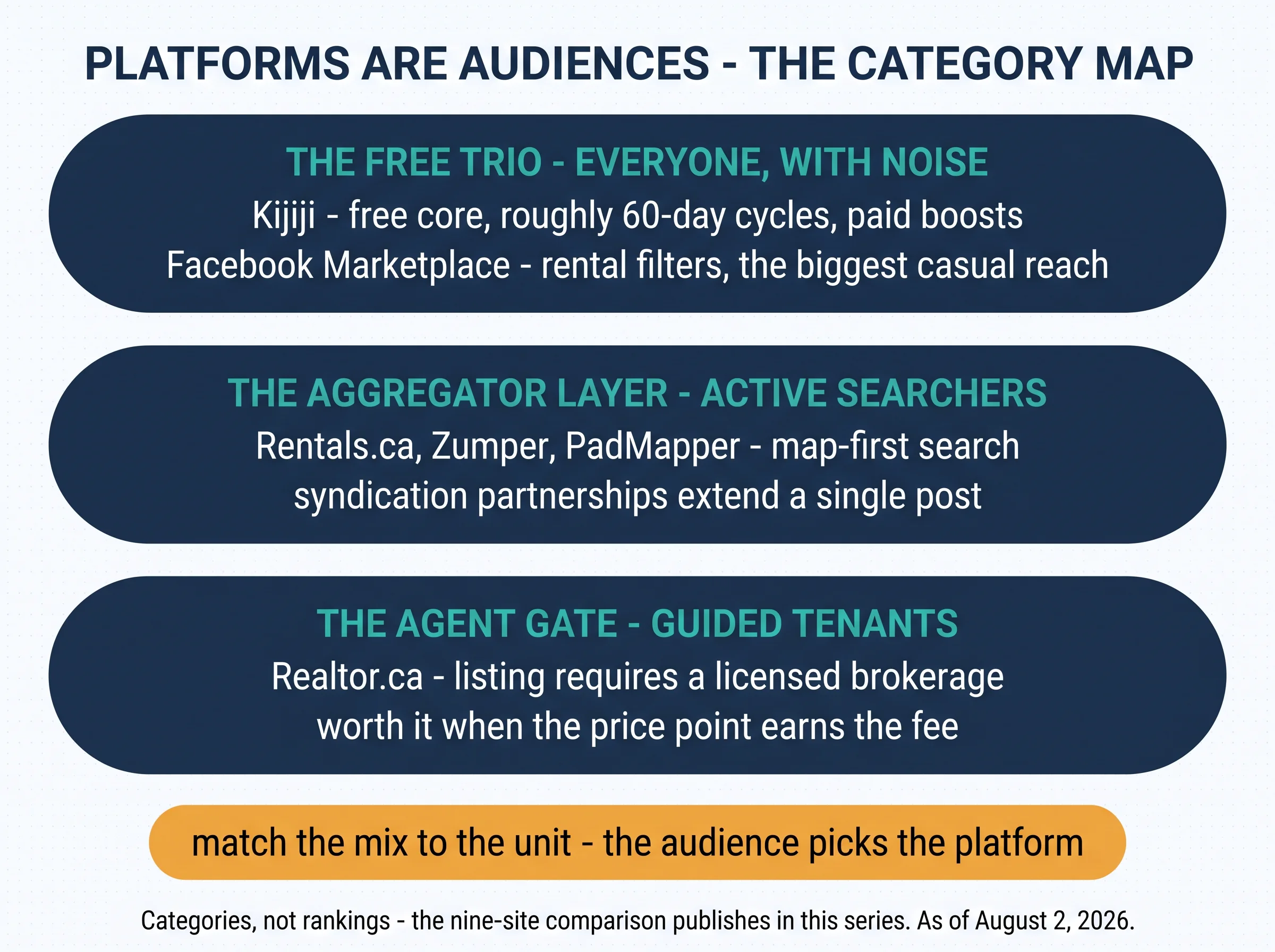 Platforms are audiences — the category map. The free trio, everyone with noise: Kijiji, free core with roughly 60-day cycles and paid boosts; Facebook Marketplace, rental filters and the biggest casual reach. The aggregator layer, active searchers: Rentals.ca, Zumper, PadMapper — map-first search; syndication partnerships extend a single post. The agent gate, guided tenants: Realtor.ca — listing requires a licensed brokerage, worth it when the price point earns the fee. Match the mix to the unit — the audience picks the platform
