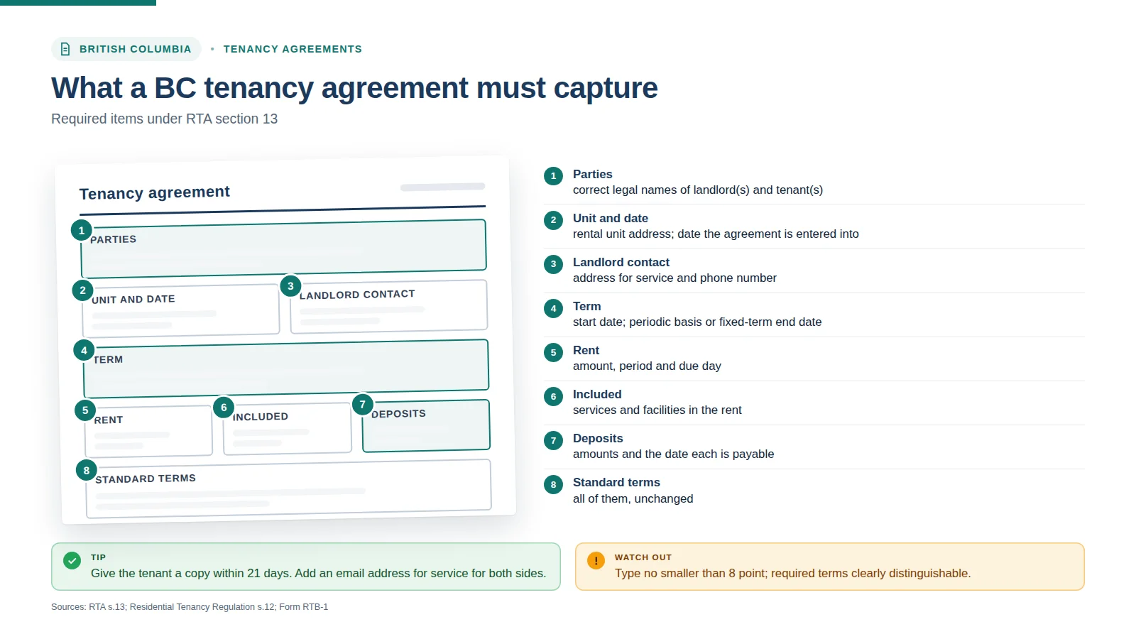 Infographic: what a BC tenancy agreement must capture under RTA section 13 — legal names, unit address and date, landlord contact, term, rent and due day, included services, deposits and all the standard terms