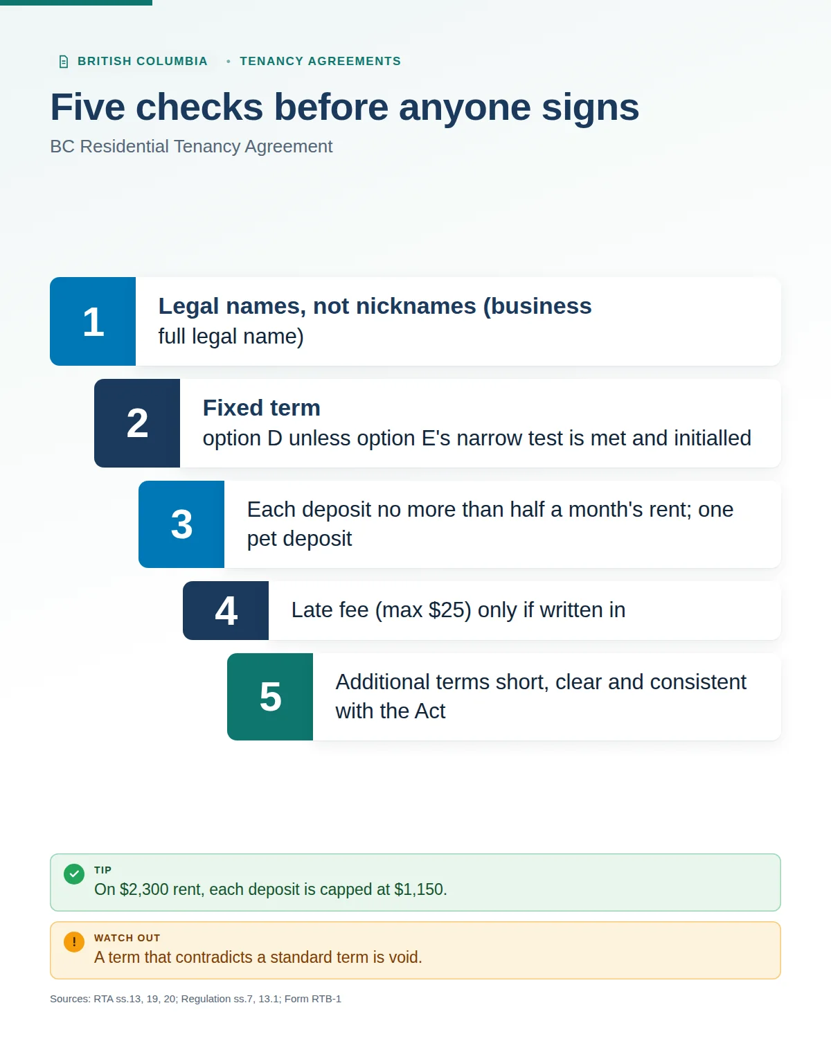 Infographic: five checks before anyone signs a BC tenancy agreement — legal names, the fixed-term option, deposit caps, written-in fees, and additional terms that fit the Act