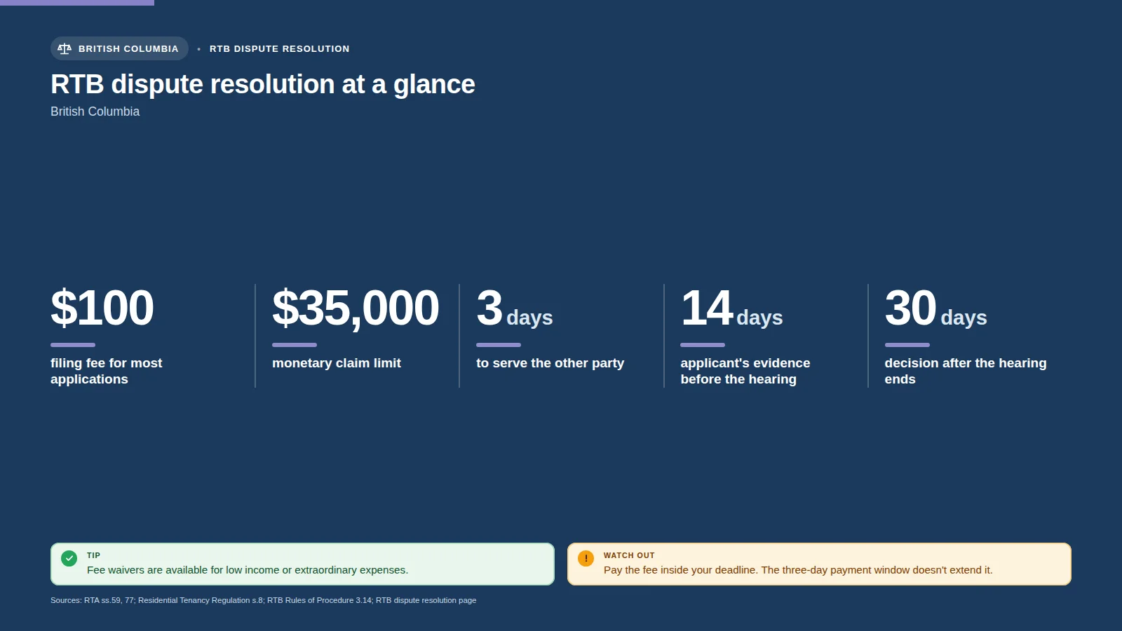 RTB dispute resolution at a glance: $100 filing fee, $35,000 claim limit, 3 days to serve, 14 days for evidence, decision within 30 days