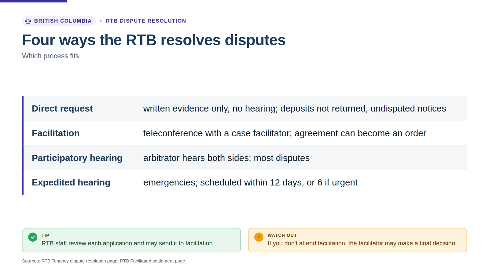 Four ways the RTB resolves disputes: direct request, facilitation, participatory hearing and expedited hearing