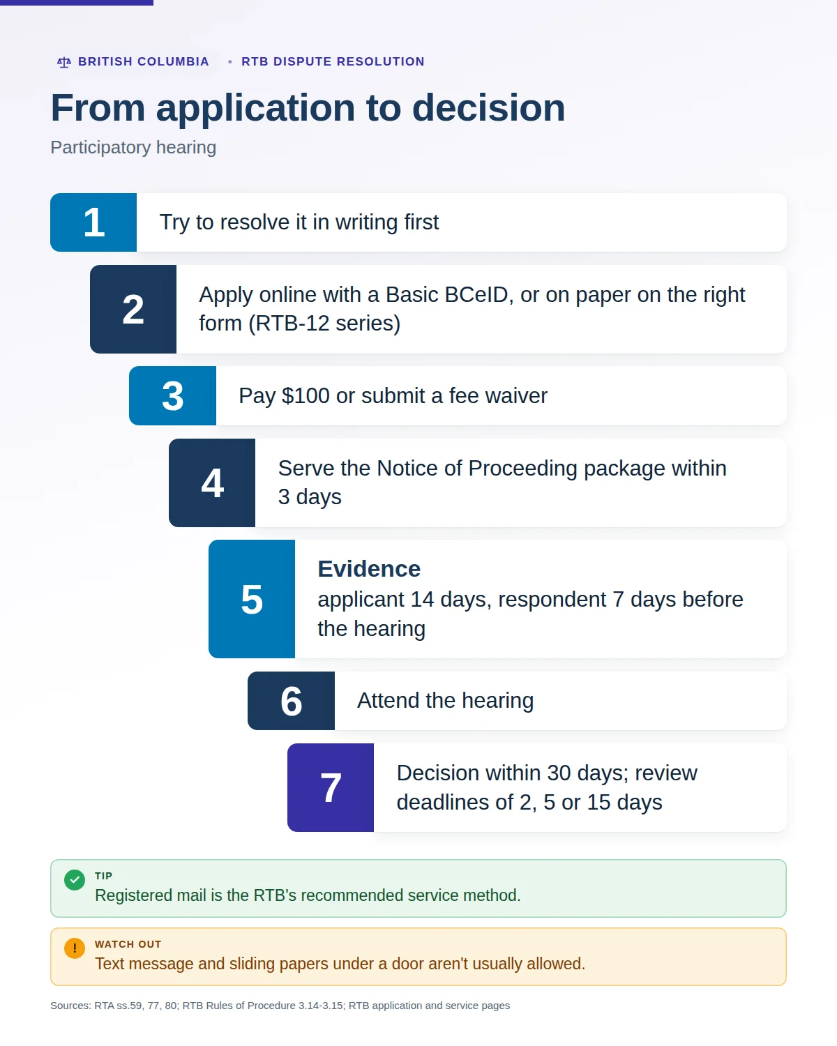 Seven steps from an RTB application to a decision, from trying to resolve it in writing to the review deadlines