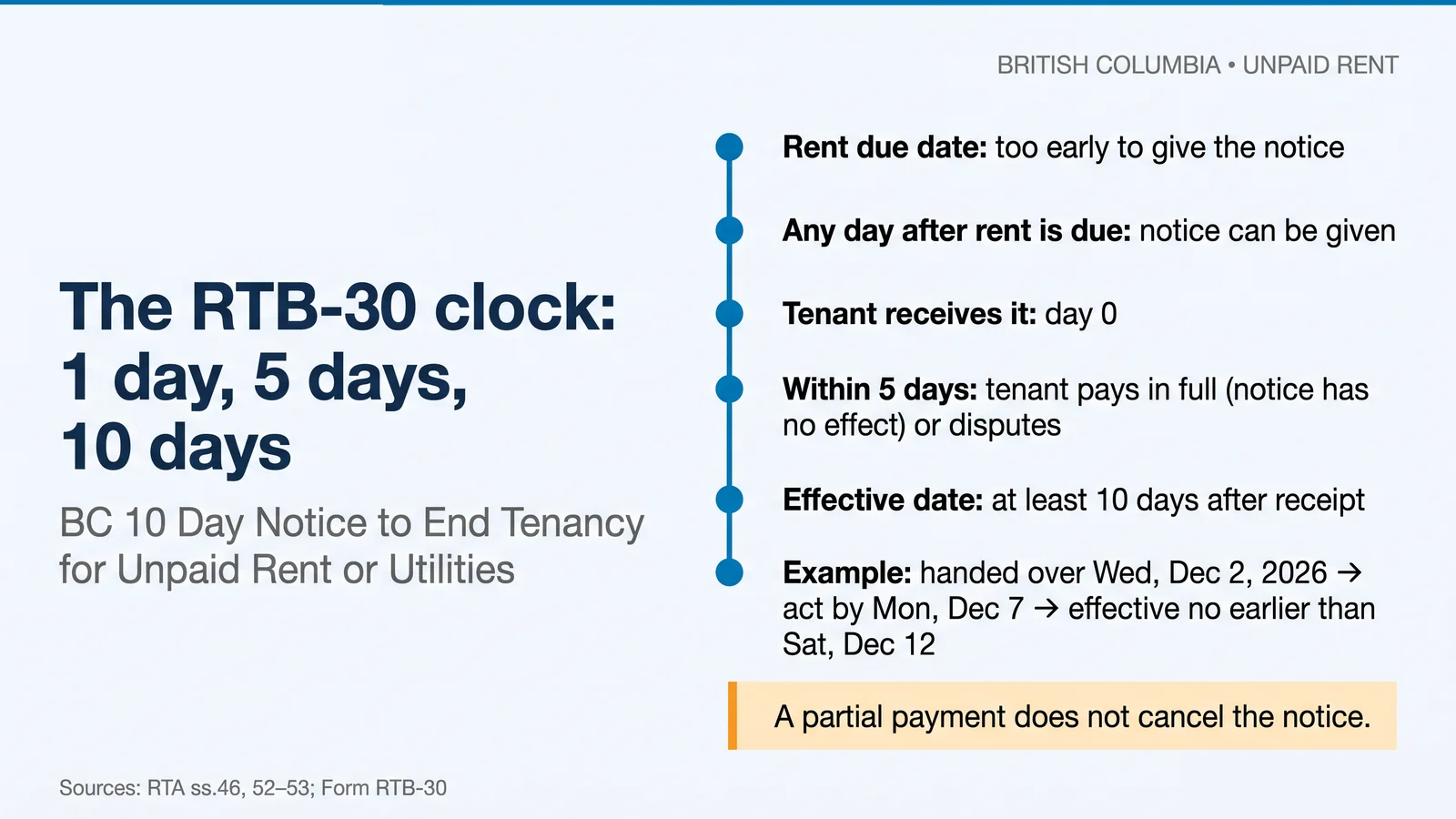 The RTB-30 clock: serve any day after rent is due; the tenant has 5 days to pay or dispute; effective at least 10 days after receipt (e.g. handed over Dec 2, 2026, effective Dec 12)