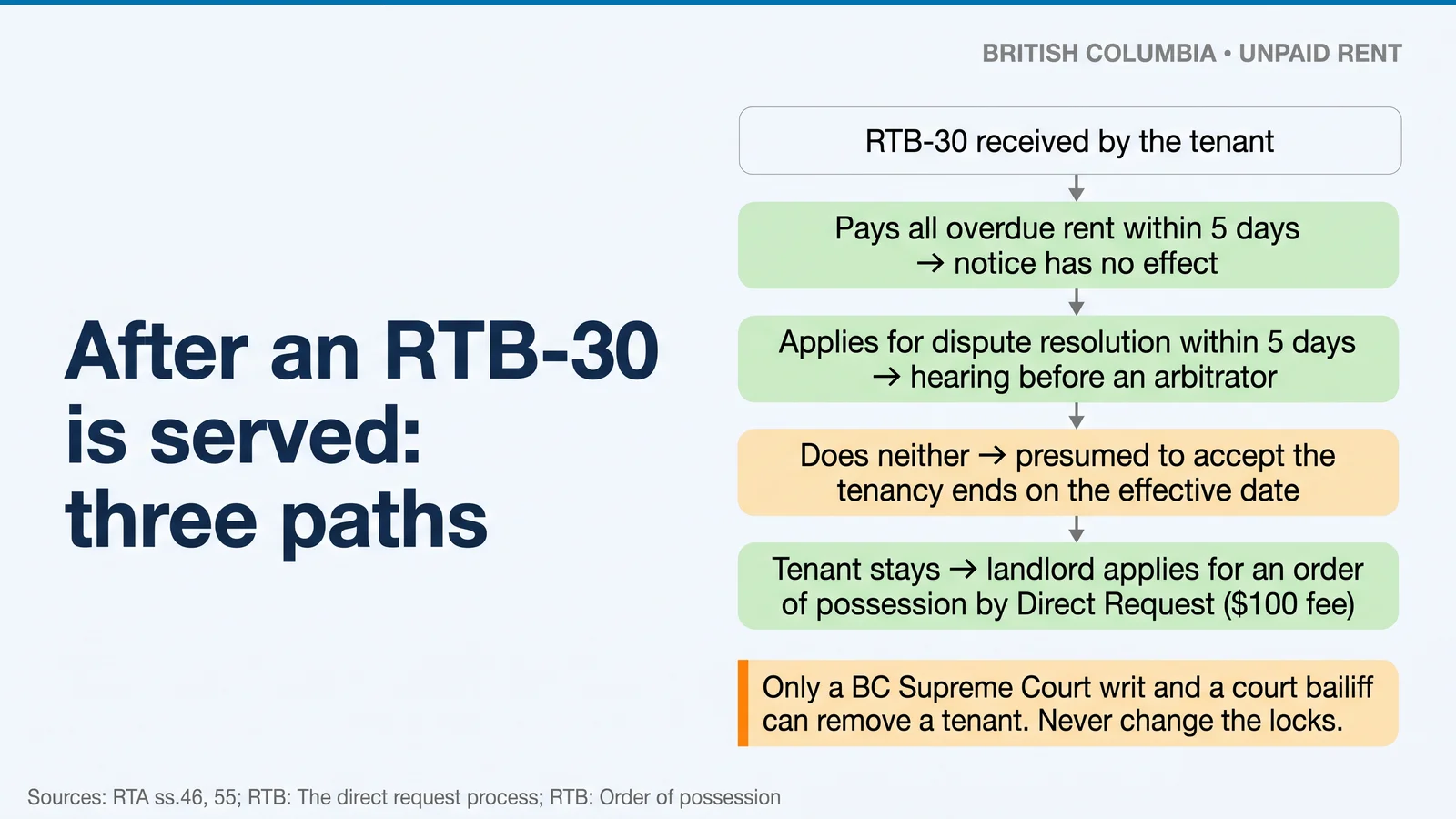 After an RTB-30: the tenant pays in full within 5 days (no effect), disputes (hearing), or does neither, and the landlord can seek an order of possession by Direct Request