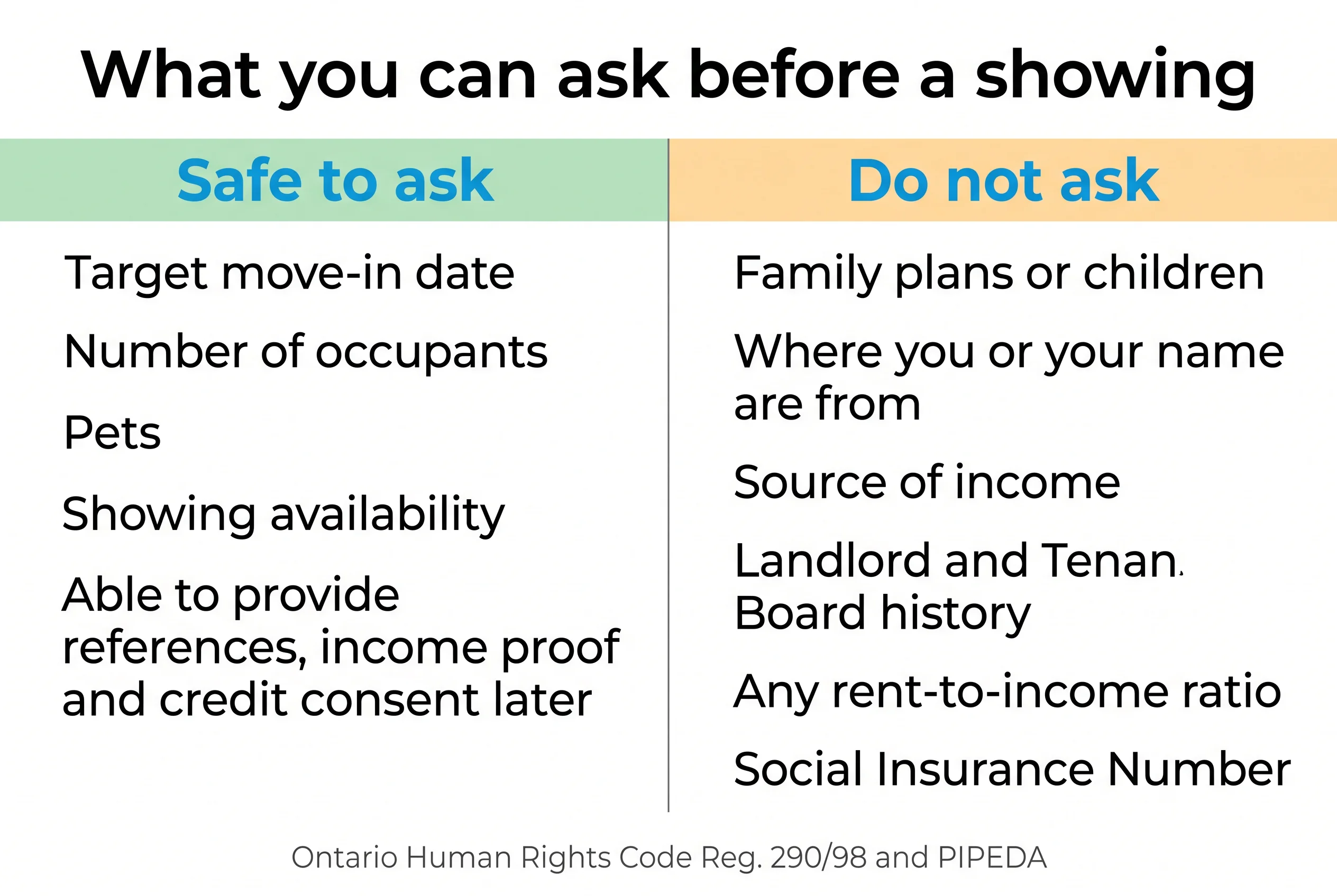 Two-column graphic titled What you can ask before a showing, comparing safe questions against questions that should not be asked, sourced to Reg. 290/98 and PIPEDA.