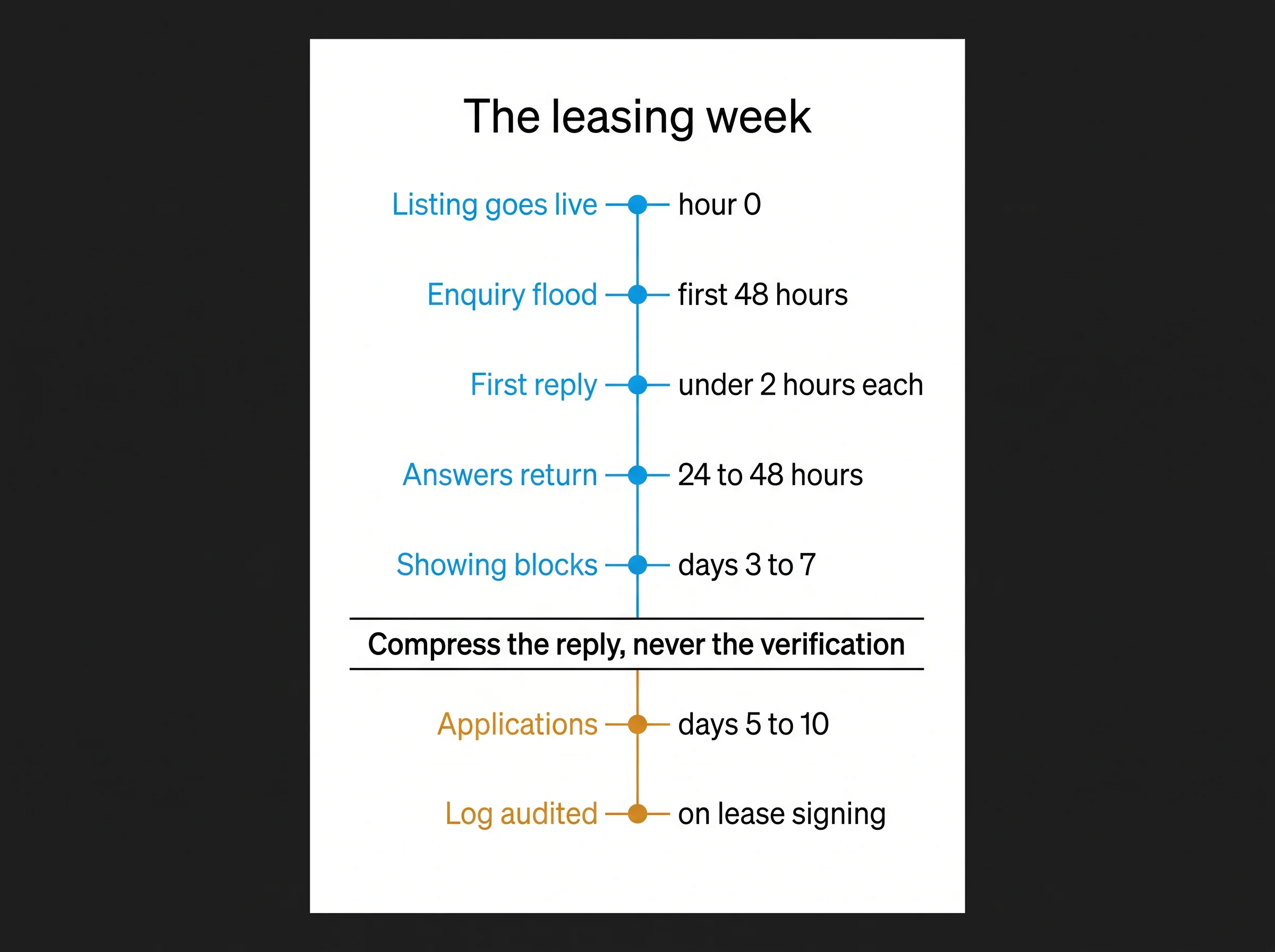 Vertical timeline chart titled The leasing week, running from listing live through the enquiry flood, replies, showing blocks and applications to the log audit.