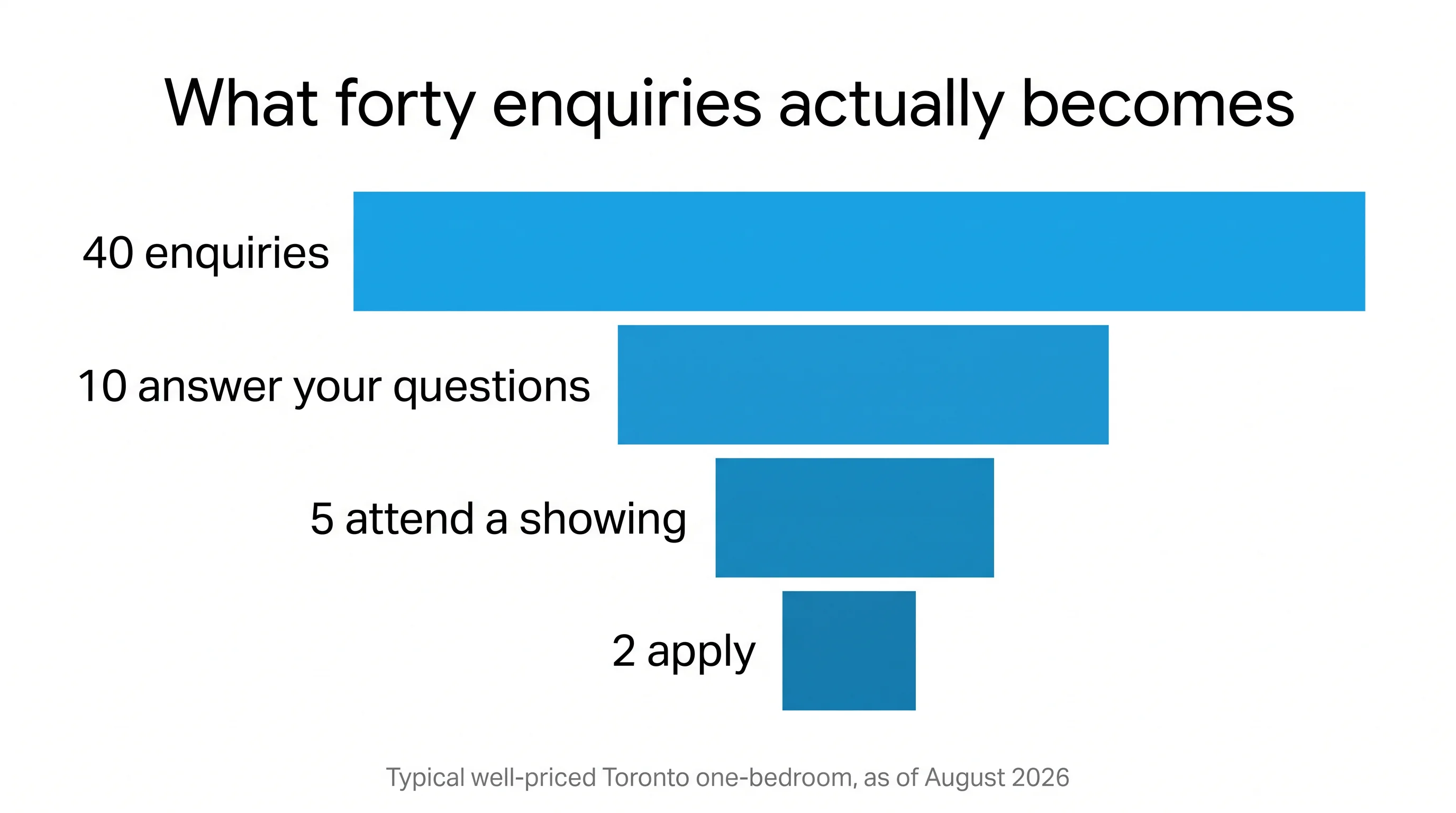 Funnel infographic titled What forty enquiries actually becomes, narrowing from 40 enquiries to 10 who answer questions, 5 who attend a showing and 2 who apply.