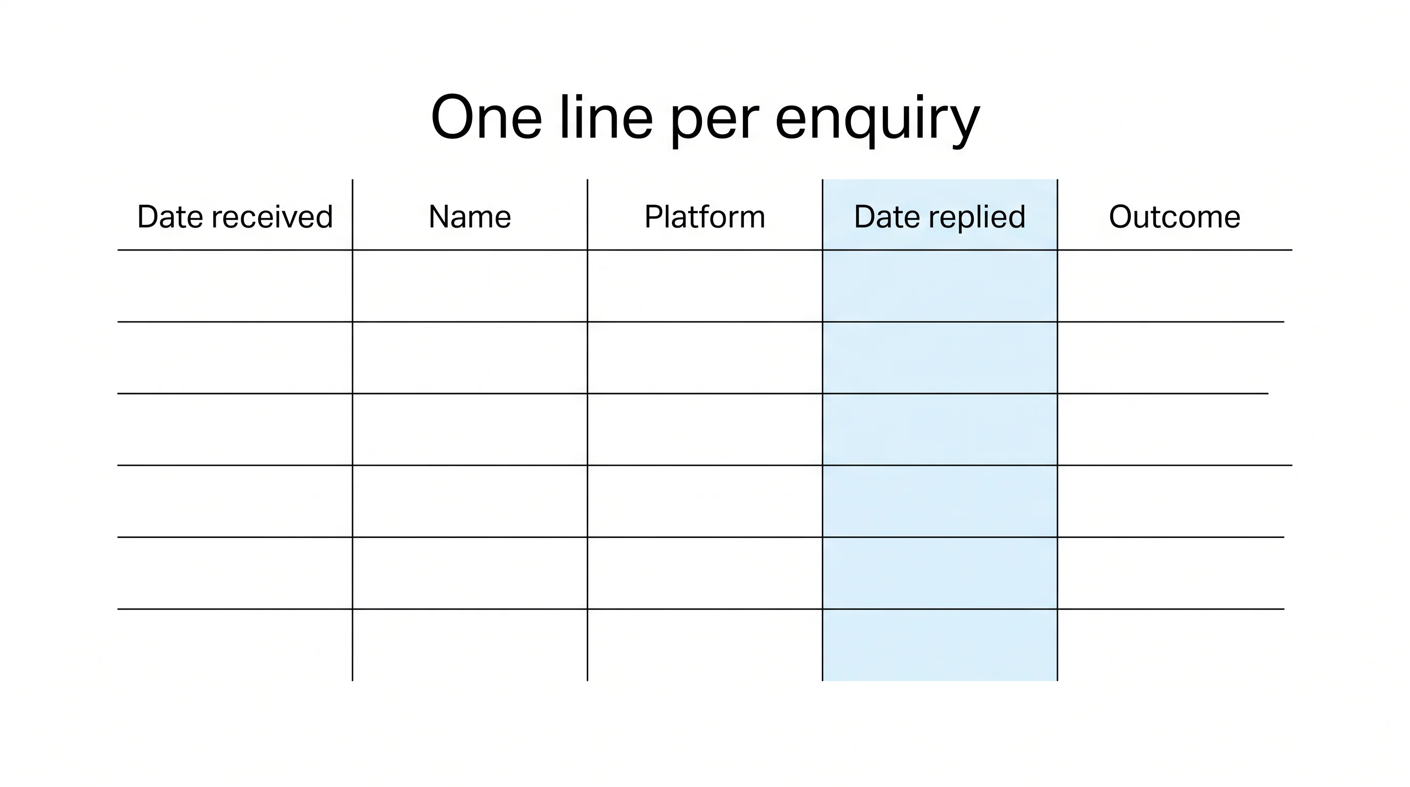 Flat illustration of a five-column enquiry log grid with headers for date received, name, platform, date replied and outcome.