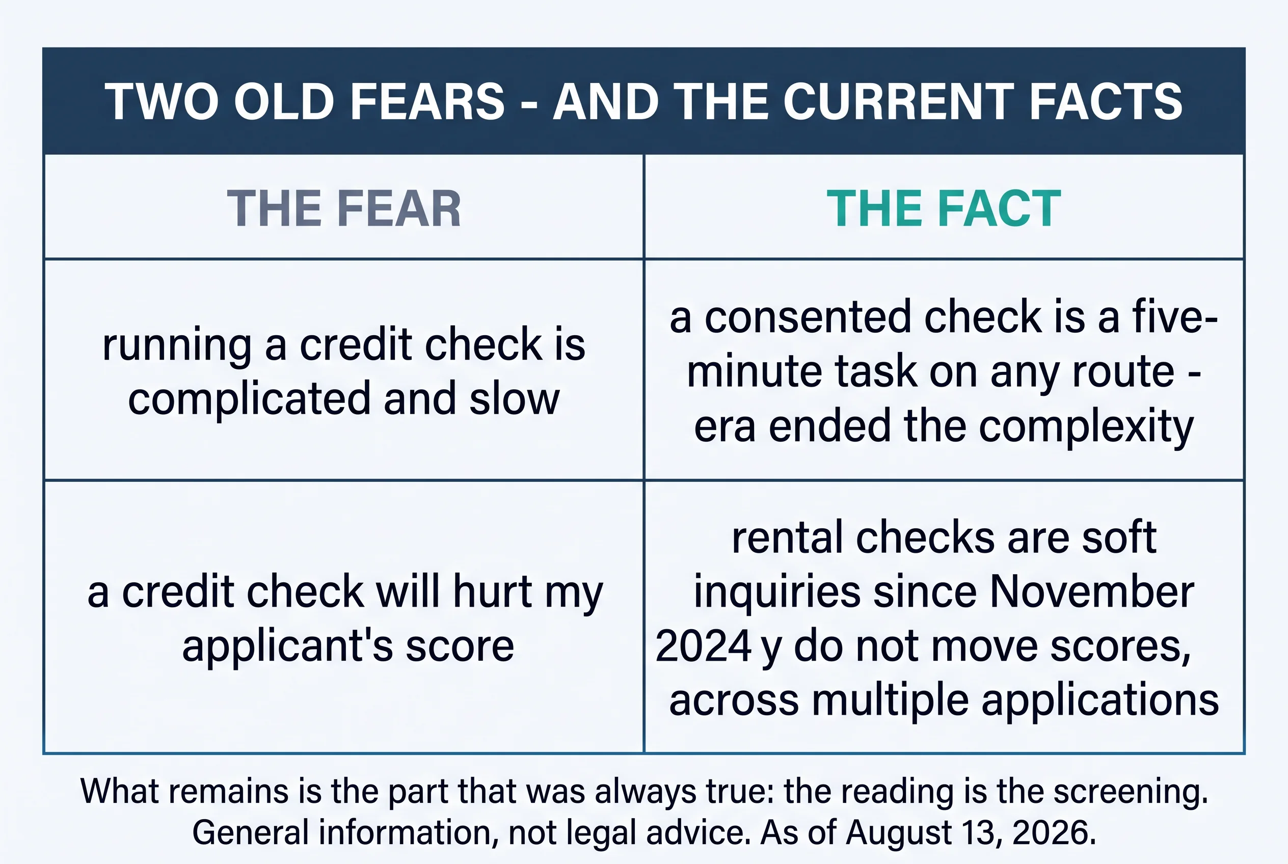 Two old fears and the current facts. The fear: running a credit check is complicated and slow — the fact: a consented check is a five-minute task on any route, the platform era ended the complexity. The fear: a credit check will hurt my applicant's score — the fact: rental checks are soft inquiries since November 2024, they do not move scores, across multiple applications. What remains is the part that was always true: the reading is the screening