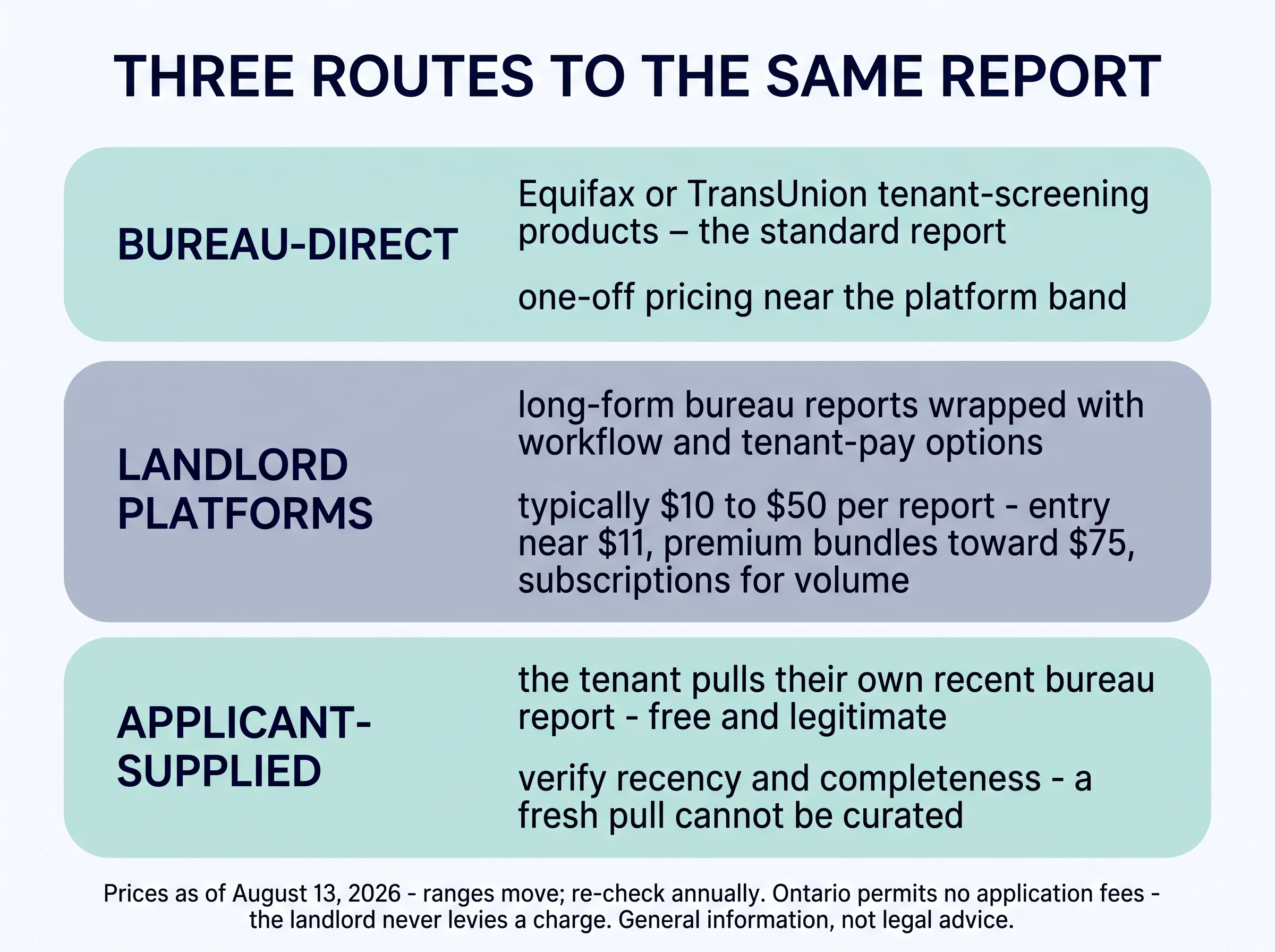 Three routes to the same report. Bureau-direct: Equifax or TransUnion tenant-screening products, the standard report, one-off pricing near the platform band. Landlord platforms: long-form bureau reports wrapped with workflow and tenant-pay options, typically $10 to $50 per report — entry near $11, premium bundles toward $75, subscriptions for volume. Applicant-supplied: the tenant pulls their own recent bureau report, free and legitimate — verify recency and completeness, a fresh pull cannot be curated. Prices as of August 13, 2026 — Ontario permits no application fees