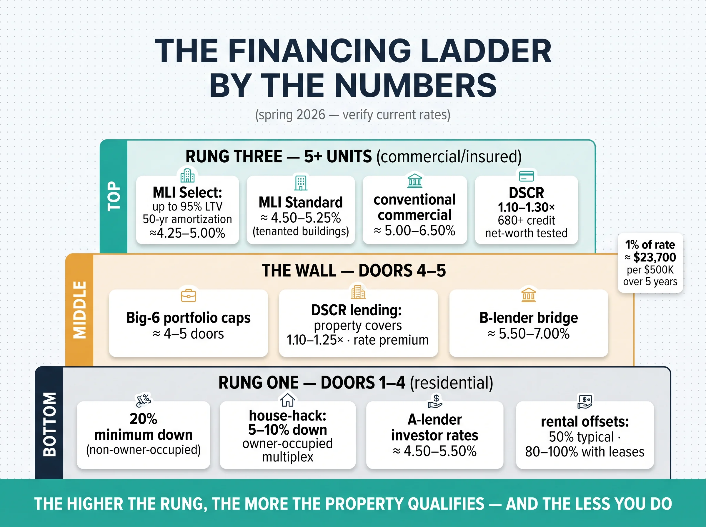 The financing ladder by the numbers: rung one's residential terms, the wall's exits, and the 5+ unit programs from MLI Select to conventional commercial