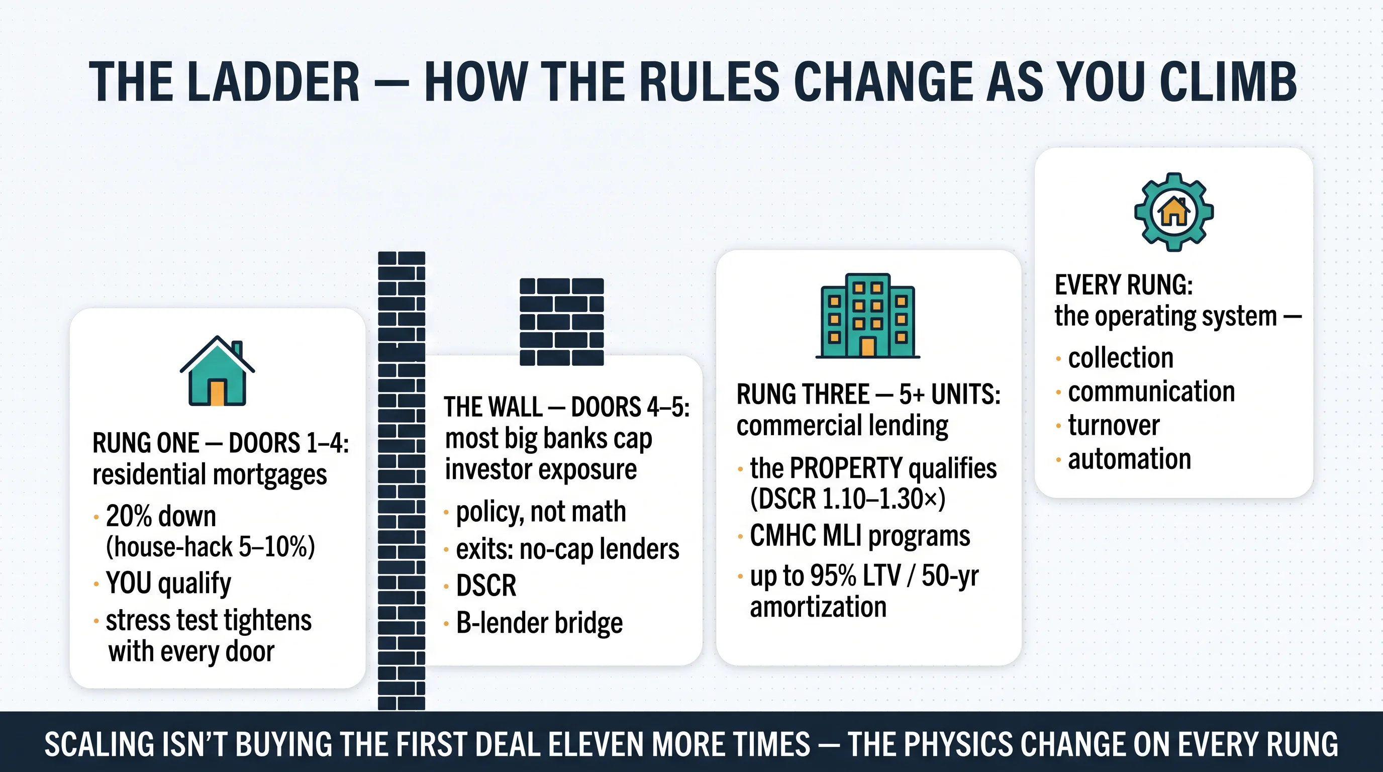 The ladder: rung one on residential rules, the bank wall at doors four to five, and the 5+ unit commercial jump where the property qualifies