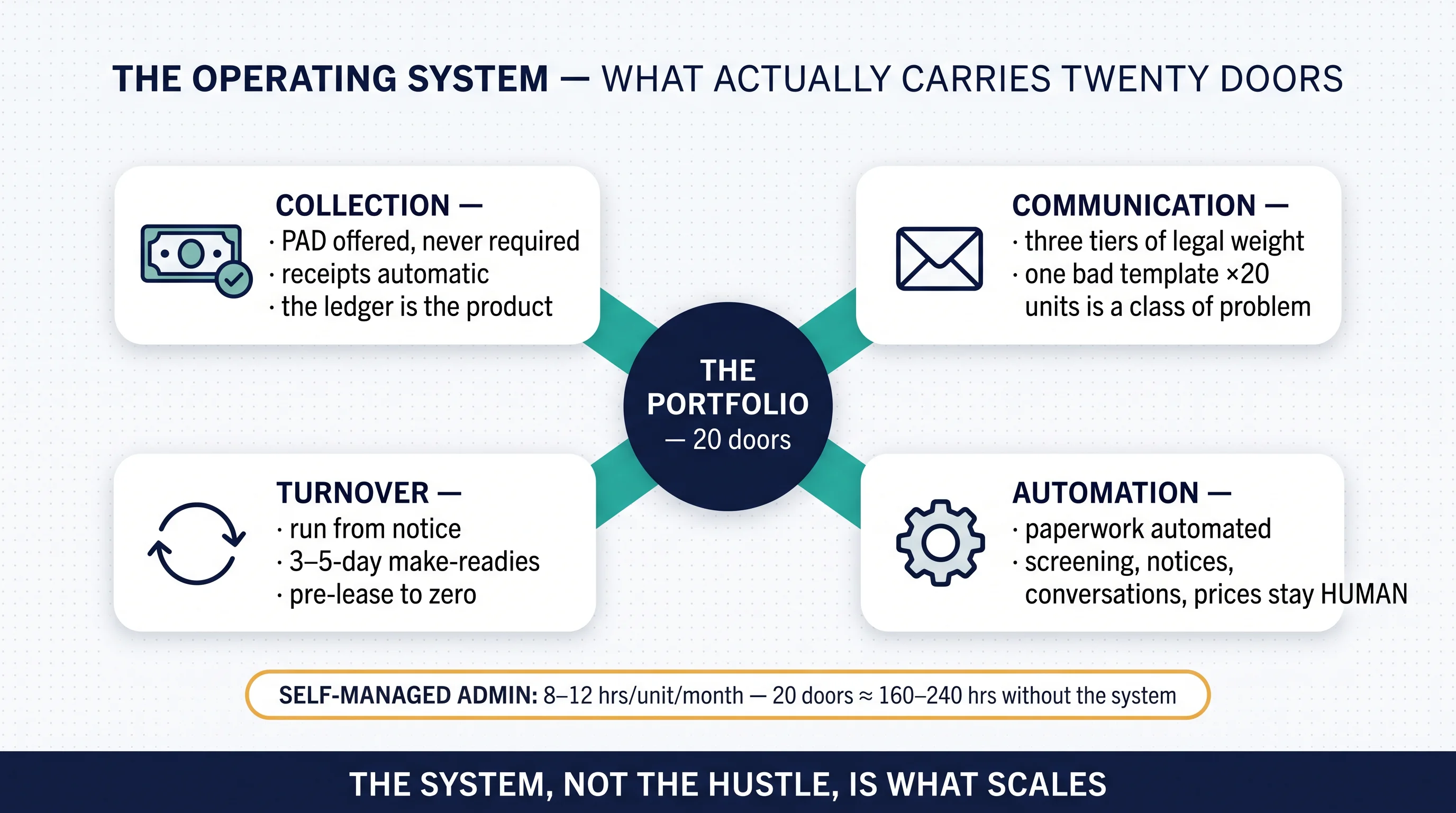 The operating system: collection, communication, turnover, and automation carrying a twenty-door portfolio