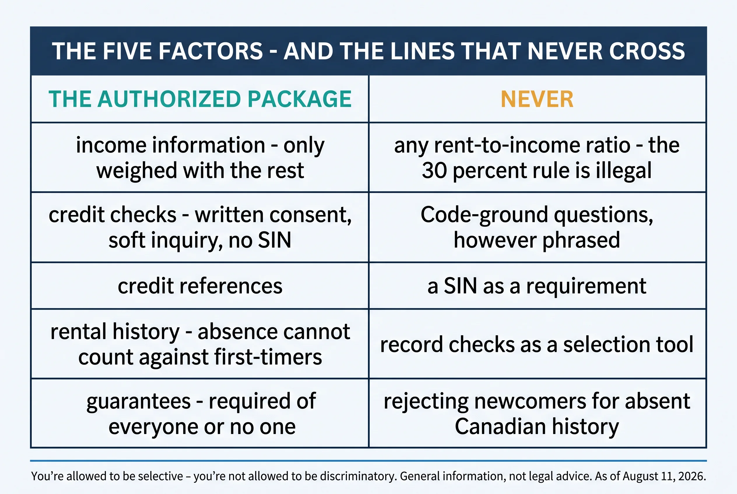 The five factors and the lines that never cross. The authorized package: income information, only weighed with the rest; credit checks with written consent, soft inquiry, no SIN; credit references; rental history — absence cannot count against first-timers; guarantees required of everyone or no one. Never: any rent-to-income ratio — the 30 percent rule is illegal; Code-ground questions however phrased; a SIN as a requirement; record checks as a selection tool; rejecting newcomers for absent Canadian history. You're allowed to be selective — you're not allowed to be discriminatory