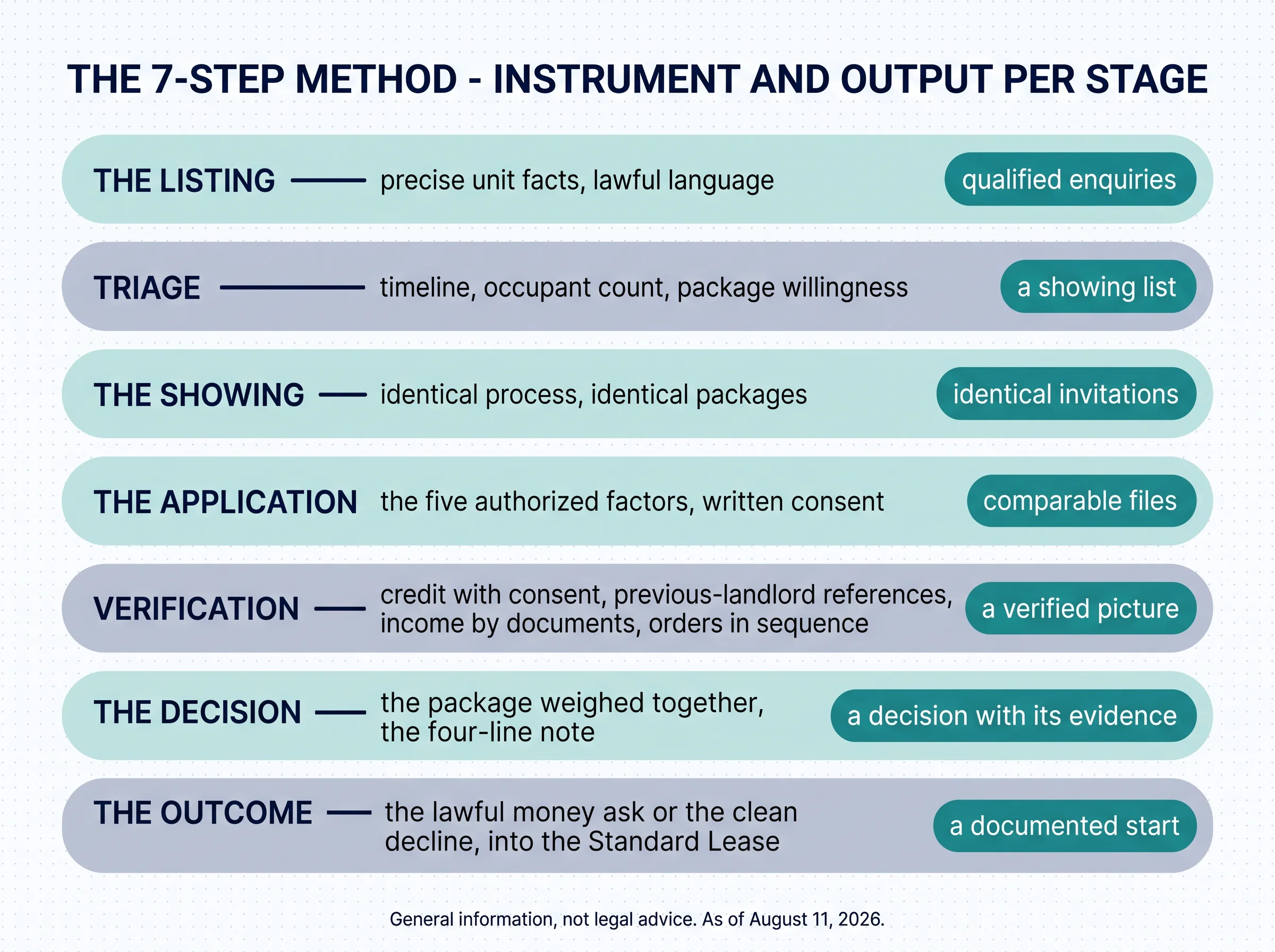 The 7-step method — instrument and output per stage. The listing: precise unit facts, lawful language — qualified enquiries. Triage: timeline, occupant count, package willingness — a showing list. The showing: identical process, identical packages — identical invitations. The application: the five authorized factors, written consent — comparable files. Verification: credit with consent, previous-landlord references, income by documents, orders in sequence — a verified picture. The decision: the package weighed together, the four-line note — a decision with its evidence. The outcome: the lawful money ask or the clean decline, into the Standard Lease — a documented start