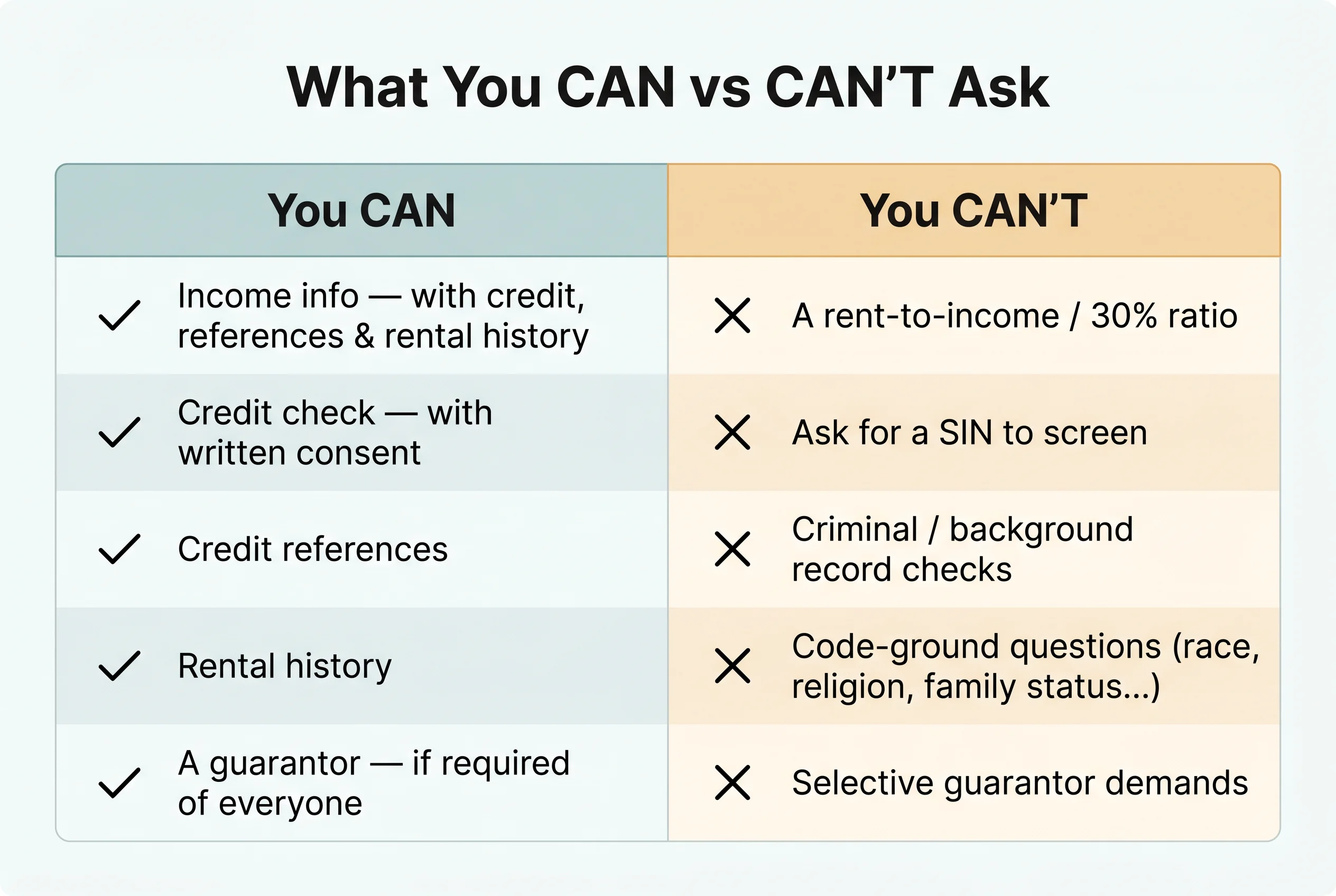 A two-column comparison titled What You CAN vs CAN'T Ask. CAN: income with credit, references and rental history; credit check with consent; credit references; rental history; a guarantor required of everyone. CAN'T: a rent-to-income or 30% ratio; a SIN to screen; criminal or background record checks; Code-ground questions; selective guarantor demands.
