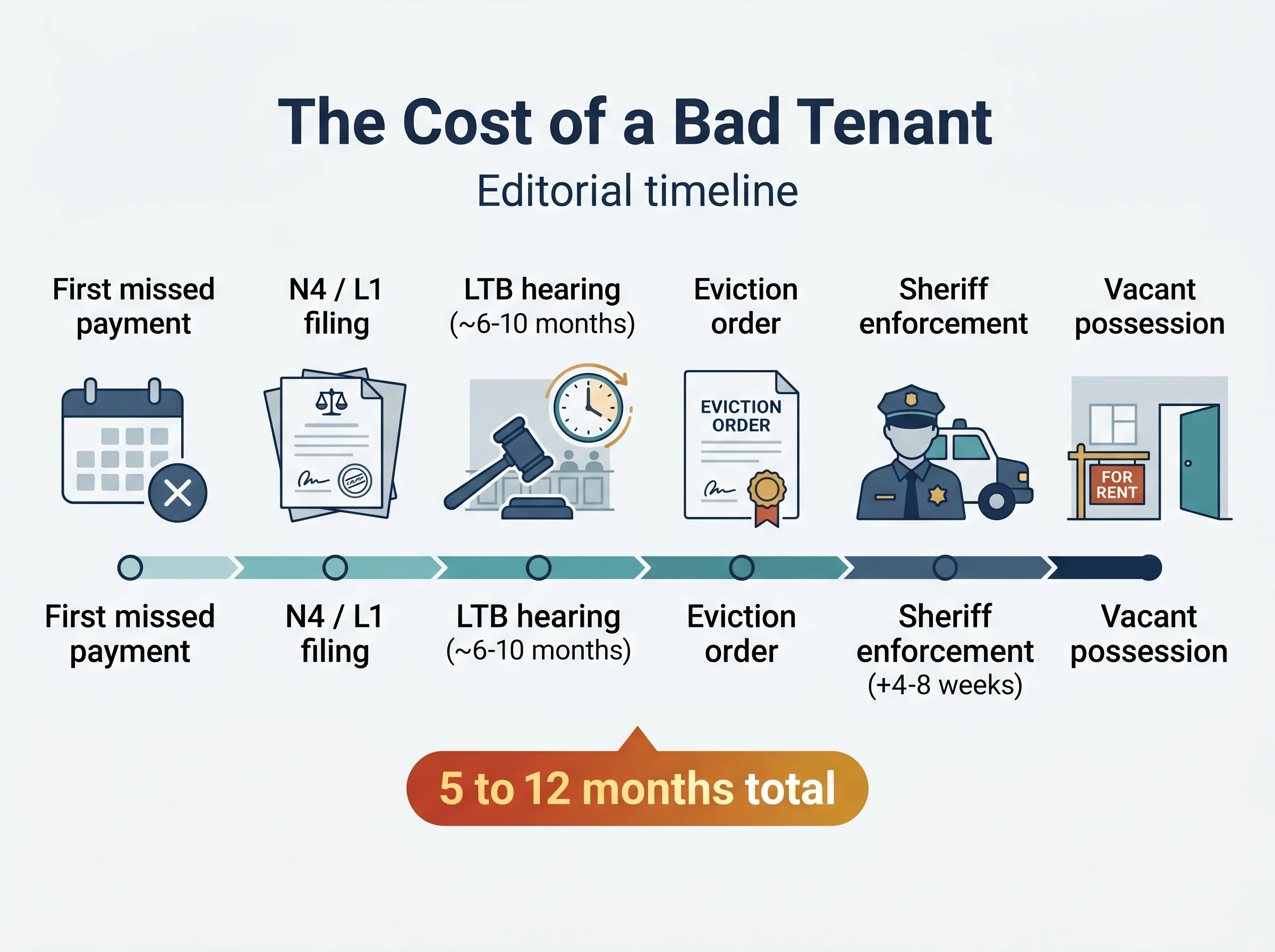 A timeline infographic titled The Cost of a Bad Tenant showing the sequence from first missed payment through N4/L1 filing, LTB hearing (6 to 10 months), eviction order, and Sheriff enforcement (4 to 8 weeks), totalling 5 to 12 months.