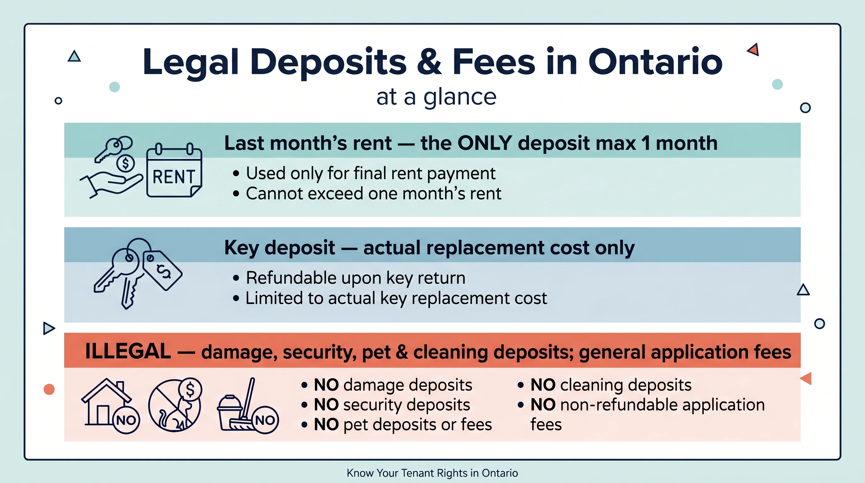 An at-a-glance infographic titled Legal Deposits and Fees in Ontario: last month's rent is the only deposit (max one month, plus 2.1% annual interest); a key deposit only at actual replacement cost; illegal are damage, security, pet and cleaning deposits and general application fees.