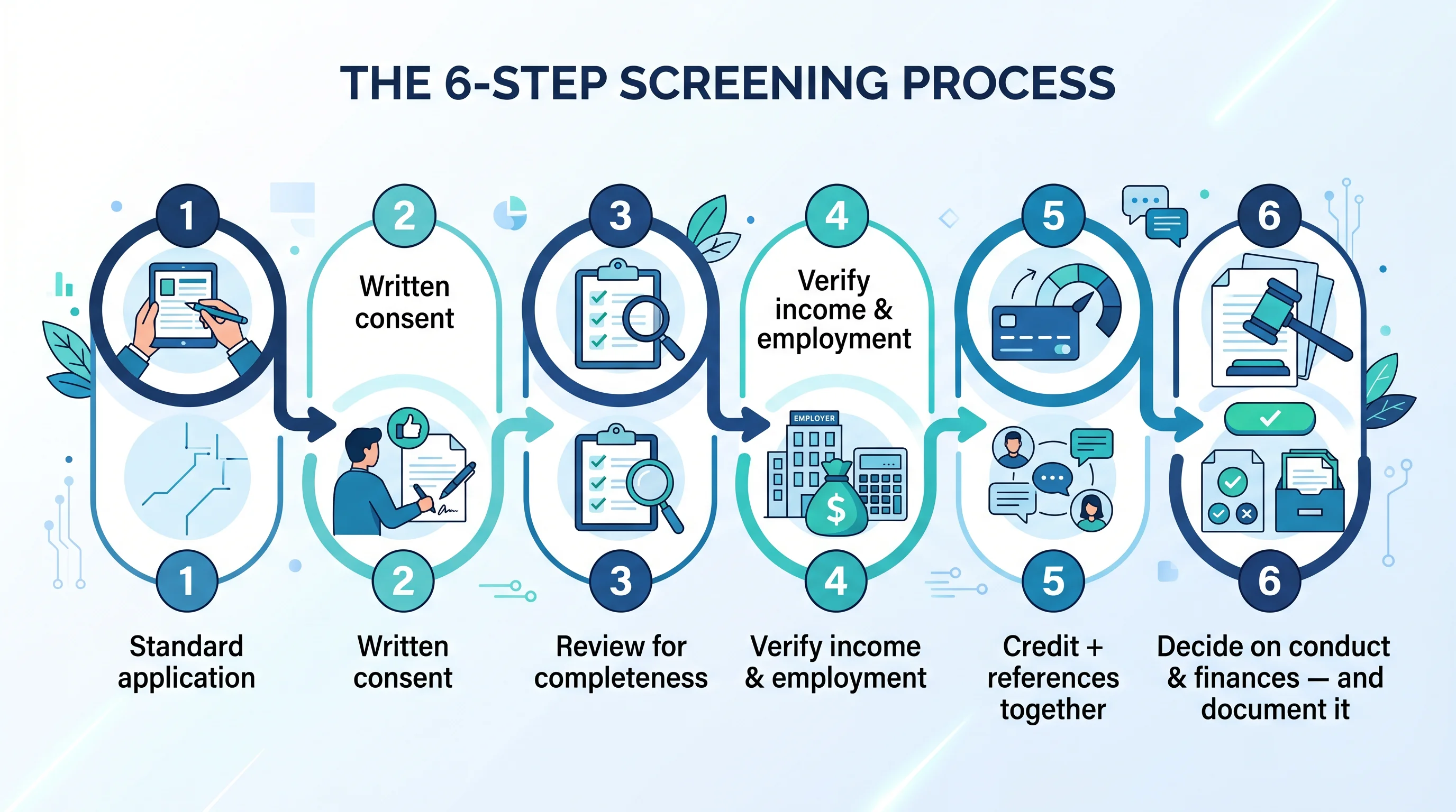 A process-flow illustration titled The 6-Step Screening Process: 1 standard application, 2 written consent, 3 review for completeness, 4 verify income and employment, 5 credit and references together, 6 decide on conduct and finances and document it.