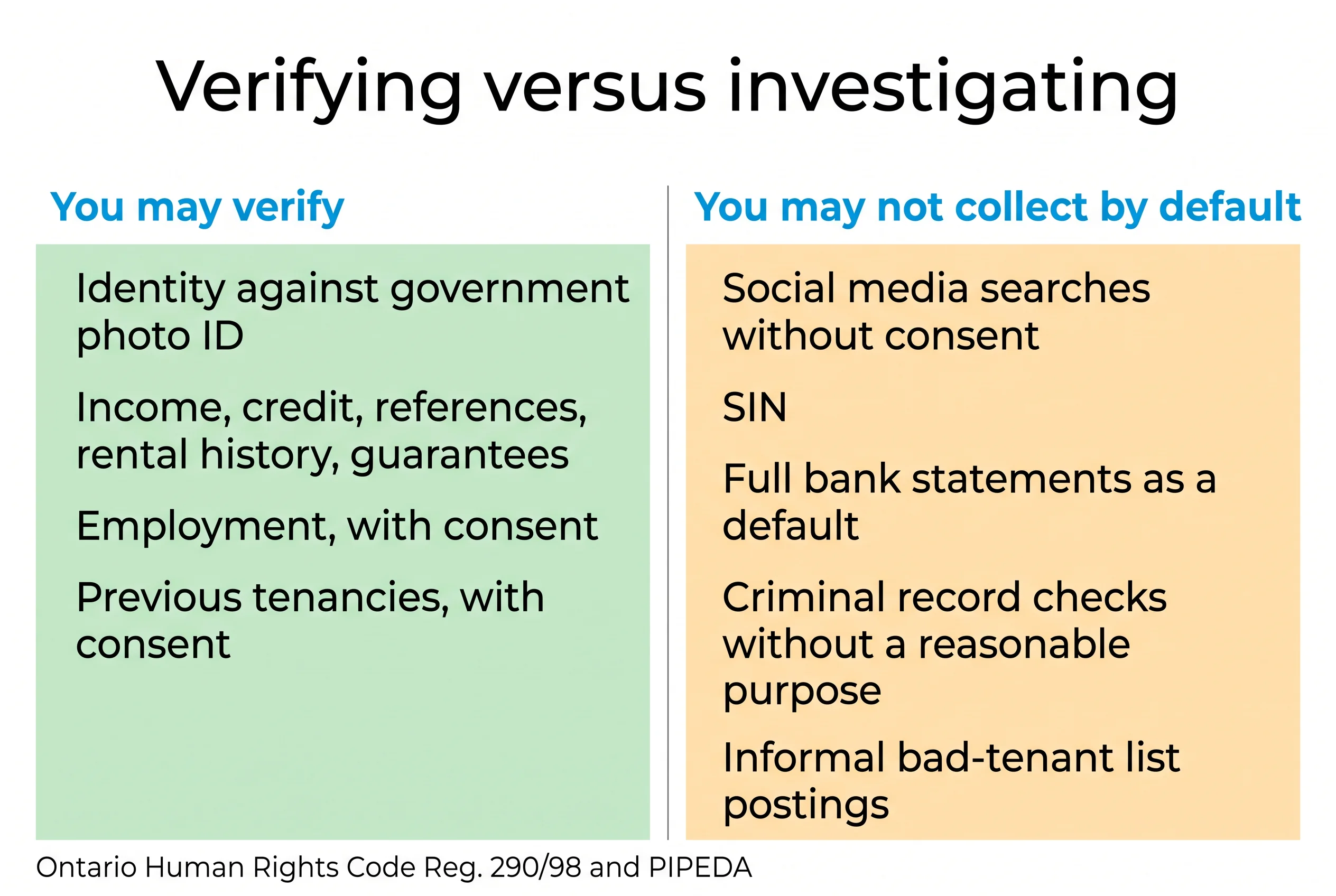 Two-column boundary graphic titled Verifying versus investigating, listing what an Ontario landlord may verify against what may not be collected by default, sourced to Reg. 290/98 and PIPEDA.