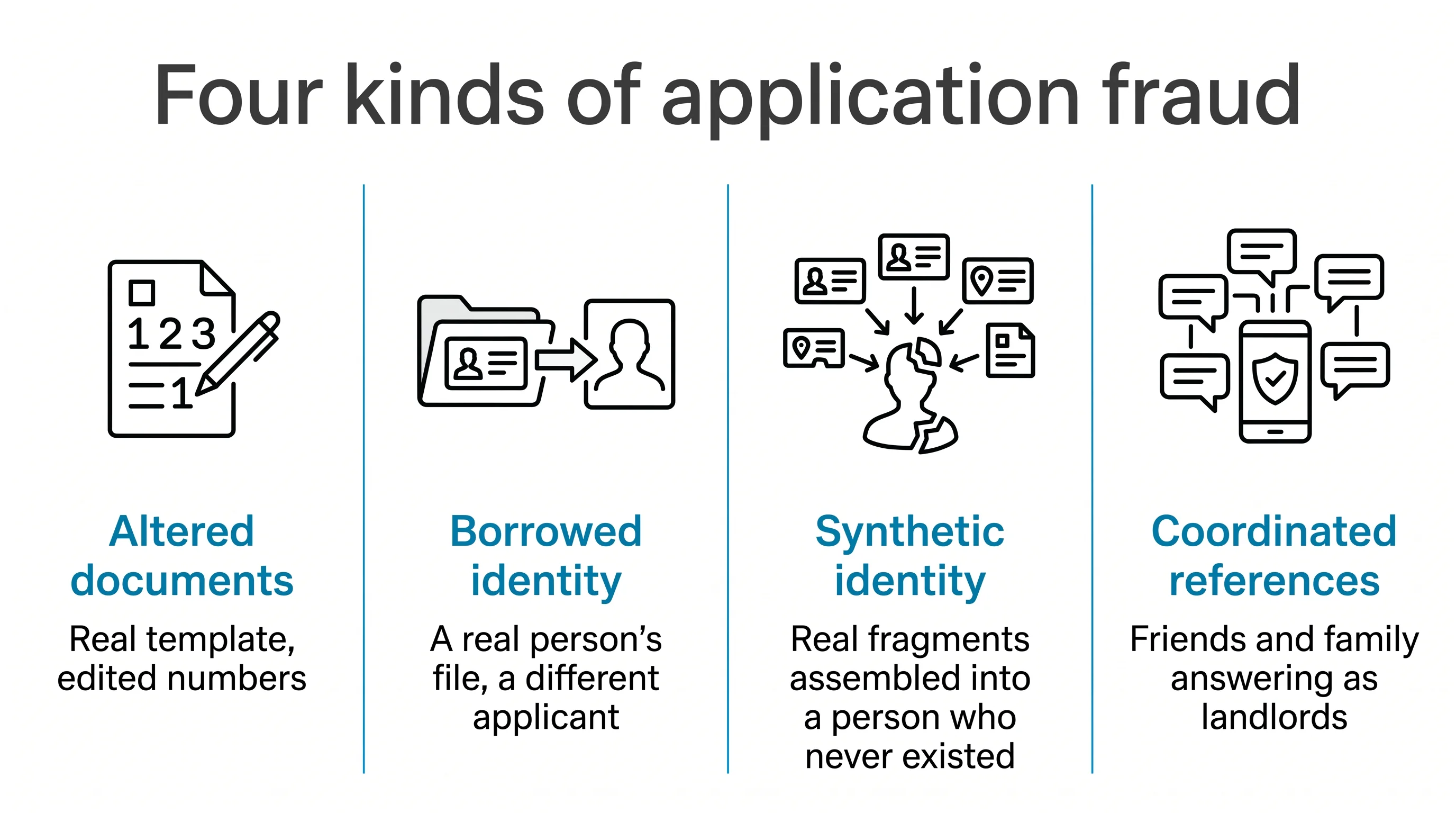 Four-panel reference graphic titled Four kinds of application fraud, covering altered documents, borrowed identity, synthetic identity and coordinated references.