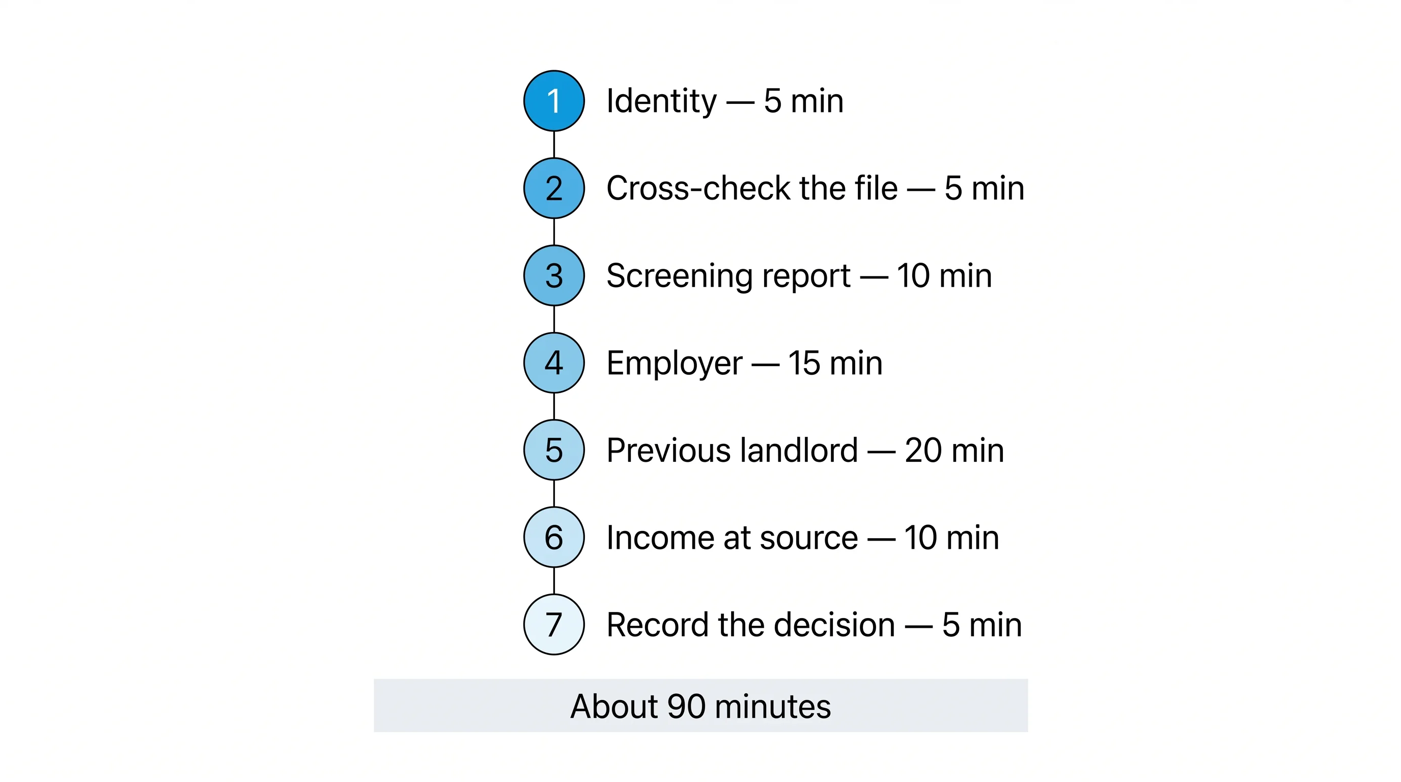 Flat vector diagram of a seven-step vertical verification sequence with time costs beside each step, totalling about ninety minutes.