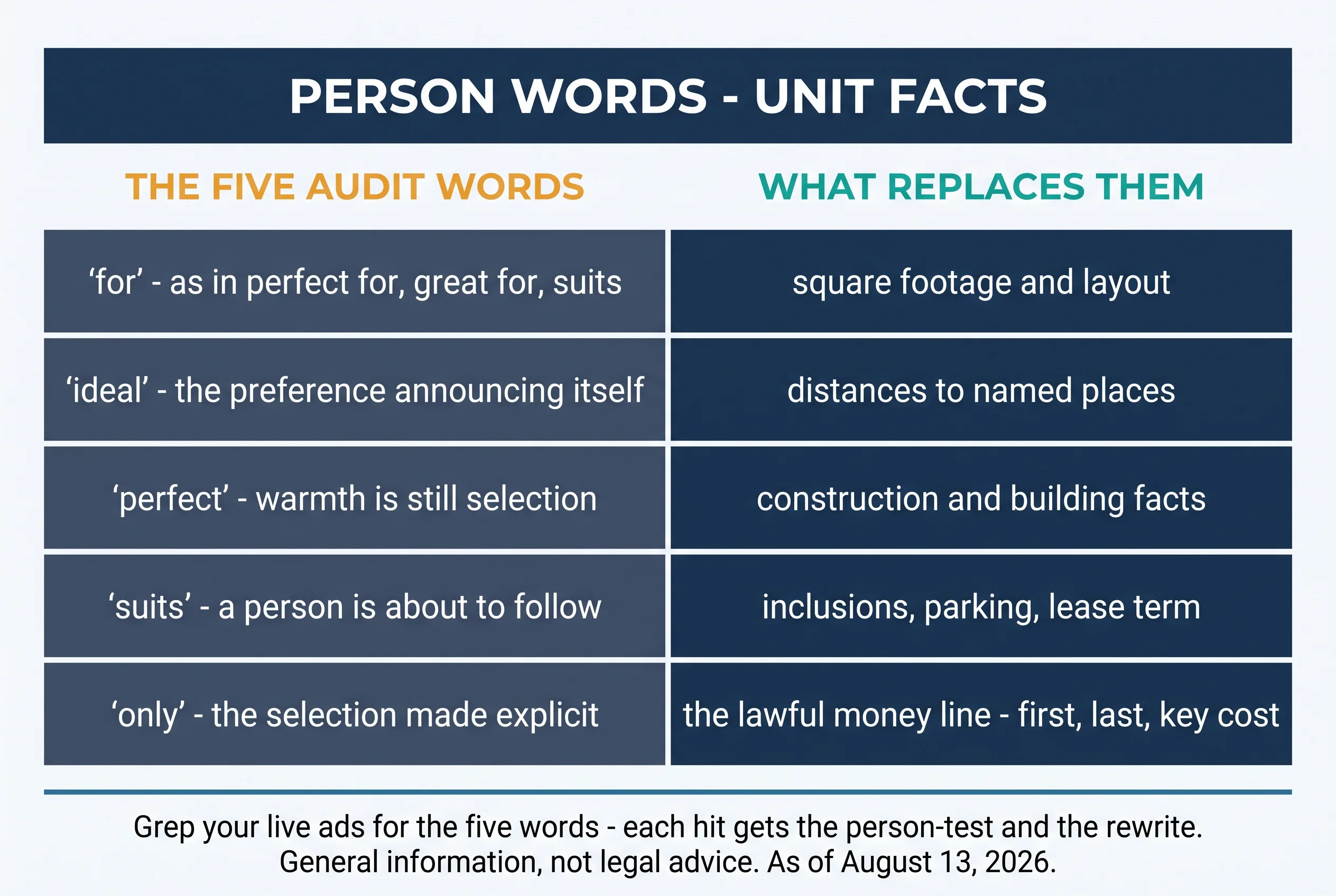 Person words and unit facts. The five audit words: for — as in perfect for, great for, suits; ideal — the preference announcing itself; perfect — warmth is still selection; suits — a person is about to follow; only — the selection made explicit. What replaces them: square footage and layout; distances to named places; construction and building facts; inclusions, parking, lease term; the lawful money line — first, last, key cost. Grep your live ads for the five words — each hit gets the person-test and the rewrite