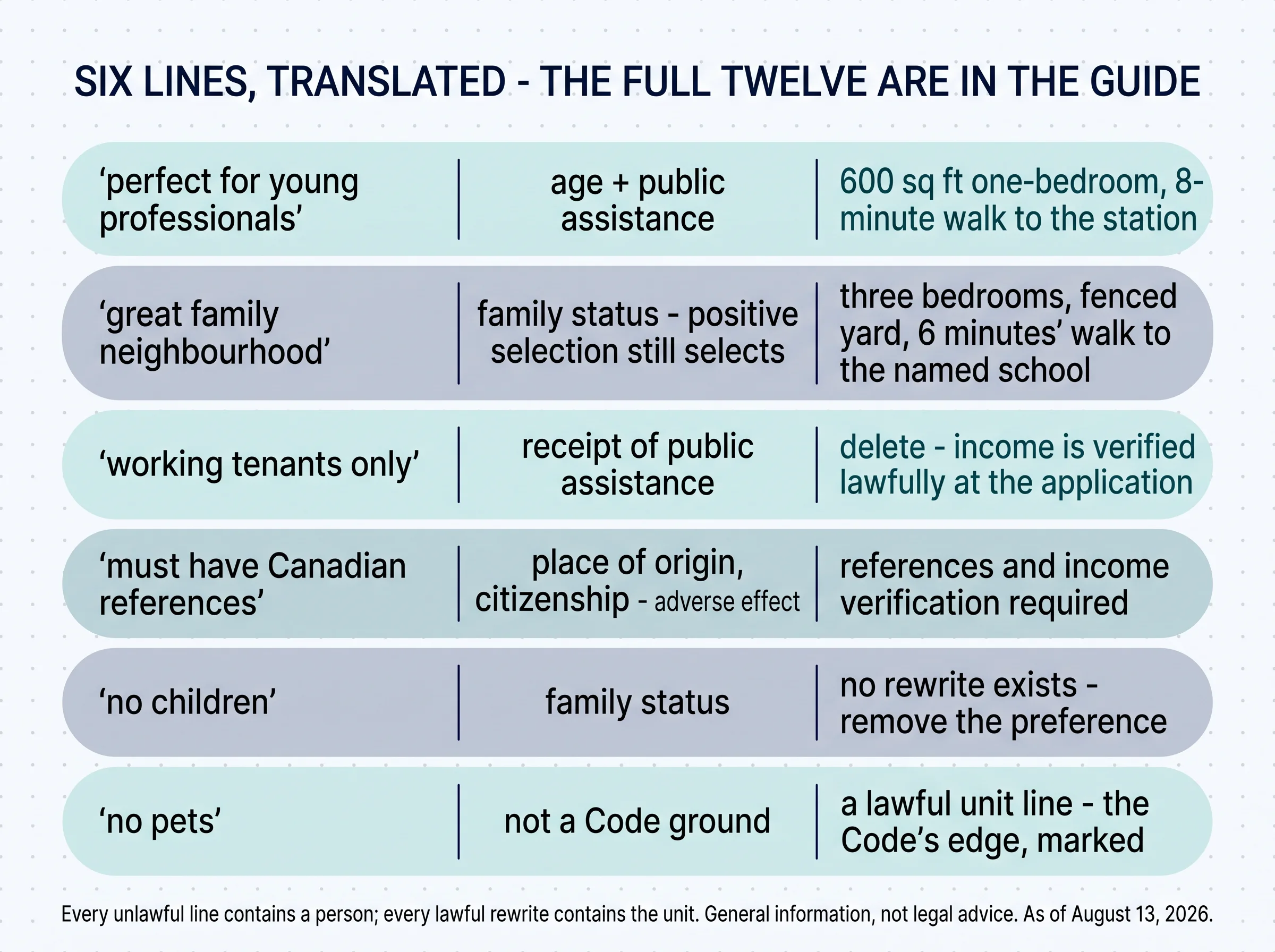 Six lines translated — the full twelve are in the guide. Perfect for young professionals: age plus public assistance — rewrite: 600 sq ft one-bedroom, 8-minute walk to the station. Great family neighbourhood: family status, positive selection still selects — rewrite: three bedrooms, fenced yard, 6 minutes' walk to the named school. Working tenants only: receipt of public assistance — delete, income is verified lawfully at the application. Must have Canadian references: place of origin and citizenship, adverse effect — rewrite: references and income verification required. No children: family status — no rewrite exists, remove the preference. No pets: not a Code ground — a lawful unit line, the Code's edge marked. Every unlawful line contains a person; every lawful rewrite contains the unit