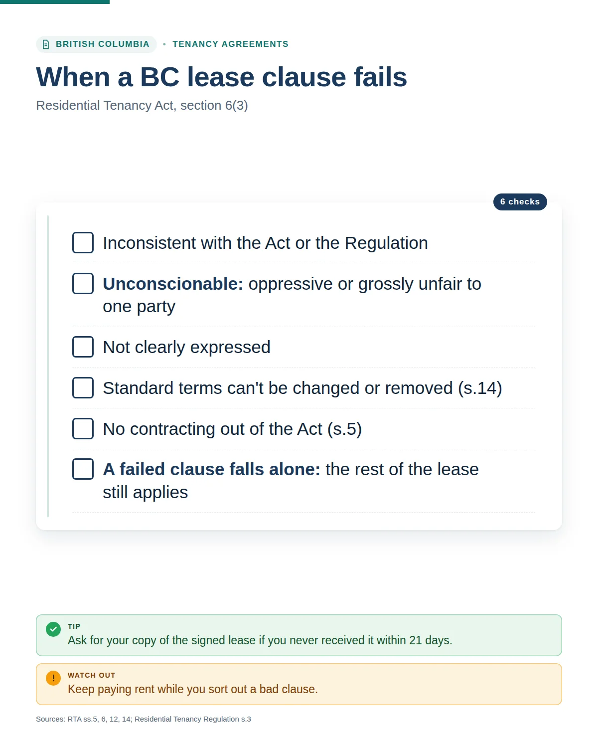 When a BC lease clause fails under RTA section 6(3): inconsistent with the Act or Regulation, unconscionable, or not clearly expressed; standard terms can't be changed and the rest of the lease still applies