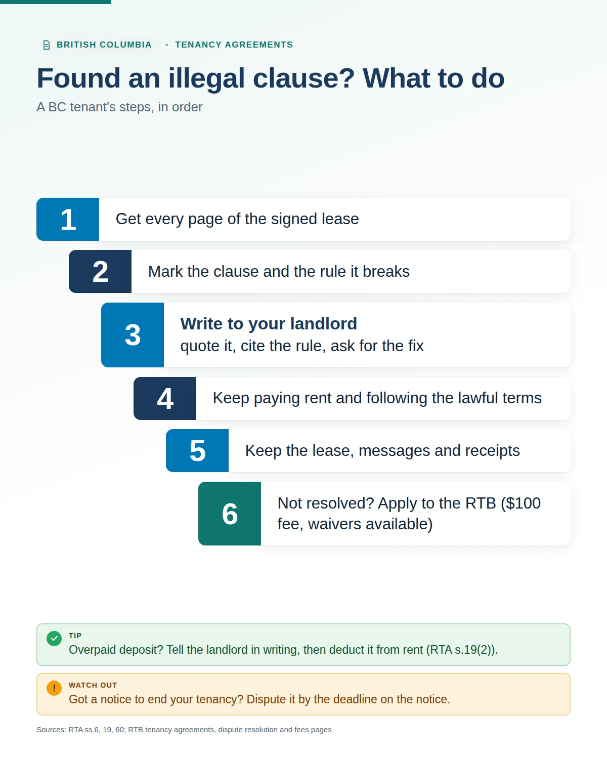 Six steps for a BC tenant who finds an illegal clause: get the full lease, mark the clause and rule, write to the landlord, keep paying rent, keep records, then apply to the RTB