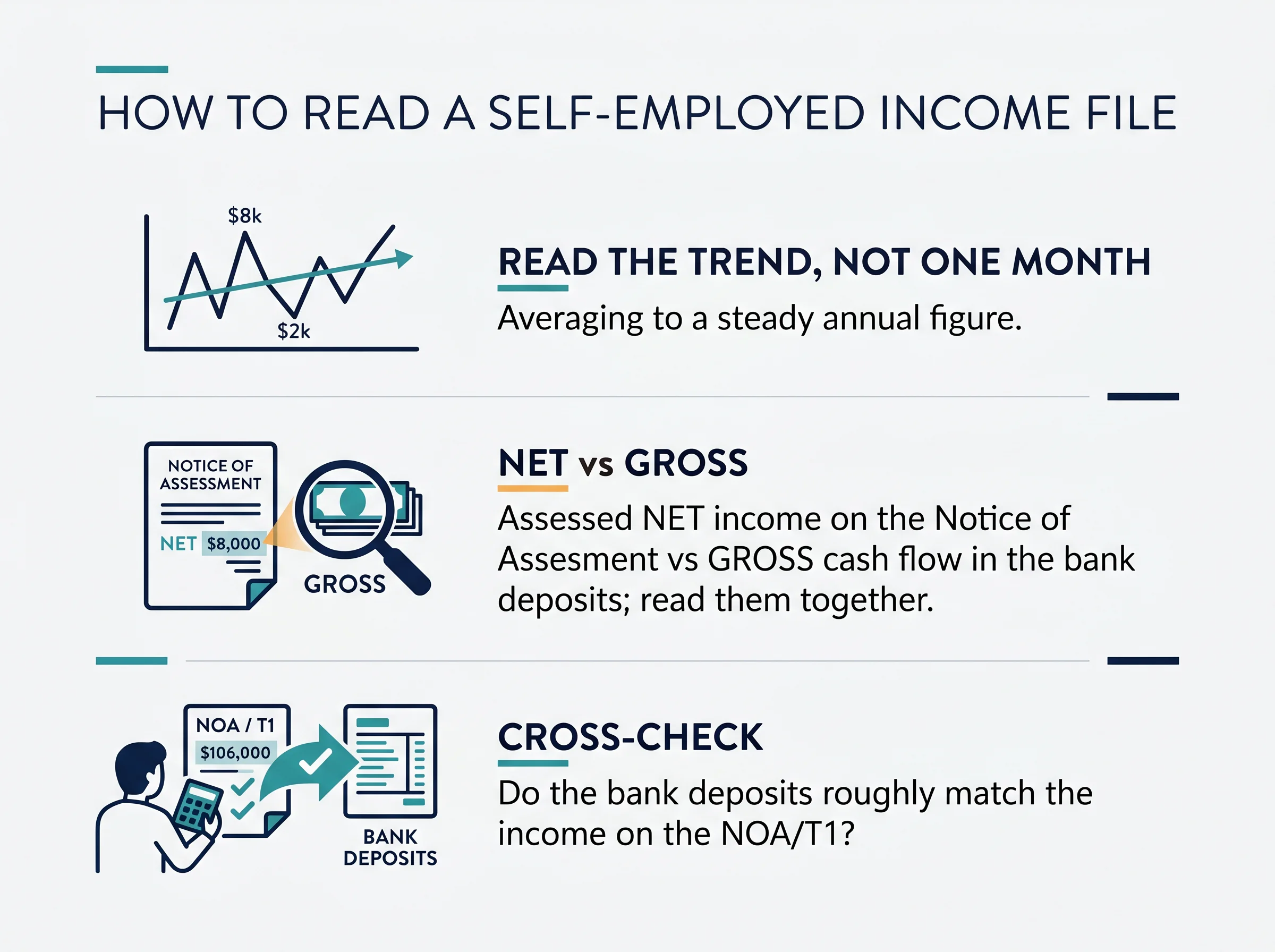 How to read a self-employed income file: (1) read the trend not one month — spiky monthly income averaging to a steady annual figure; (2) net vs gross — assessed net income on the NOA vs gross cash flow in deposits; (3) cross-check — do the bank deposits match the NOA/T1?