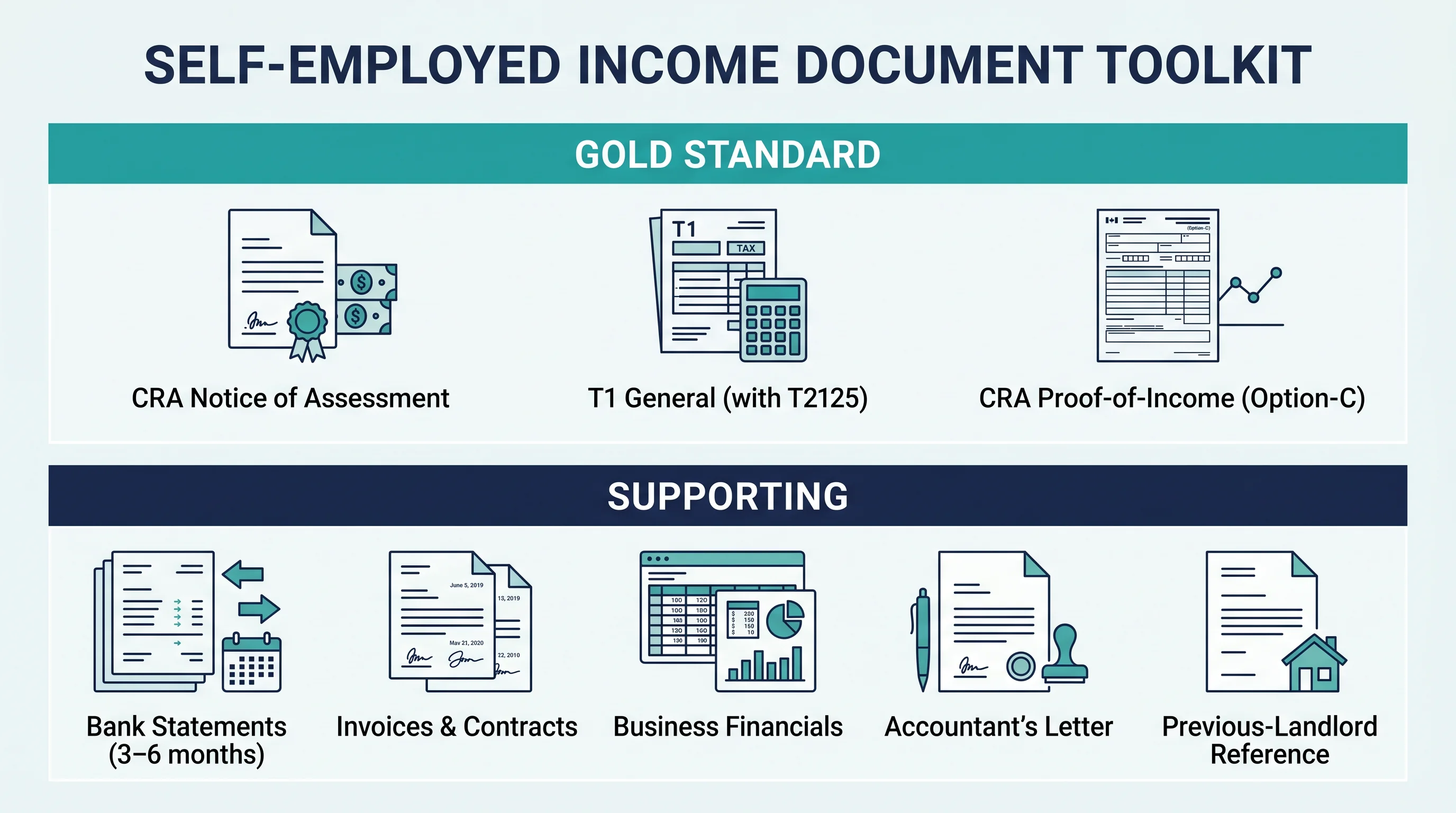A Self-Employed Income Document Toolkit. Gold standard: CRA Notice of Assessment, T1 General with T2125, CRA proof-of-income (Option-C). Supporting: bank statements (3-6 months), invoices and contracts, business financials, accountant's letter, previous-landlord reference.