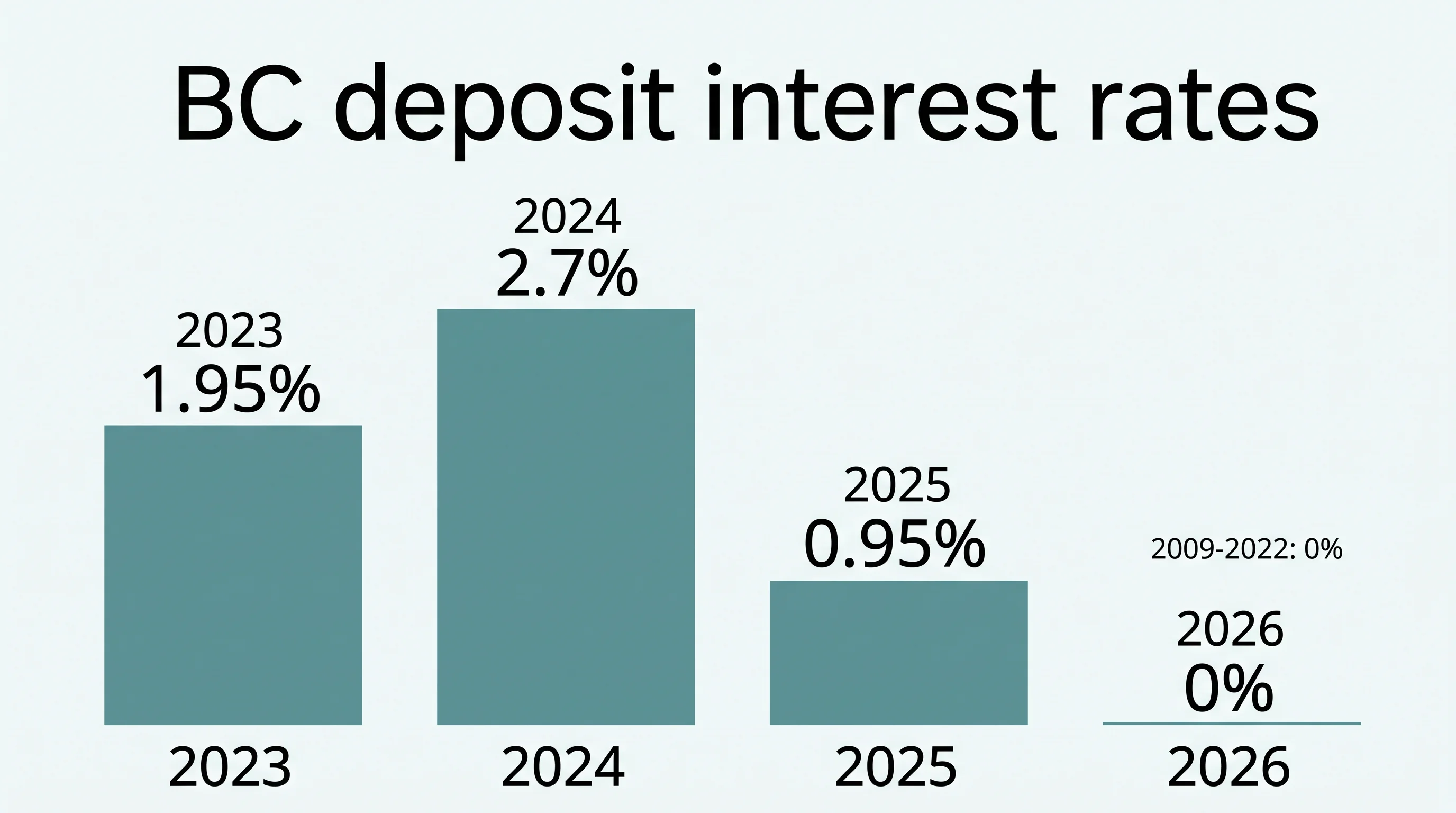 Bar chart of BC deposit interest rates: 2023 1.95%, 2024 2.7%, 2025 0.95%, 2026 0%