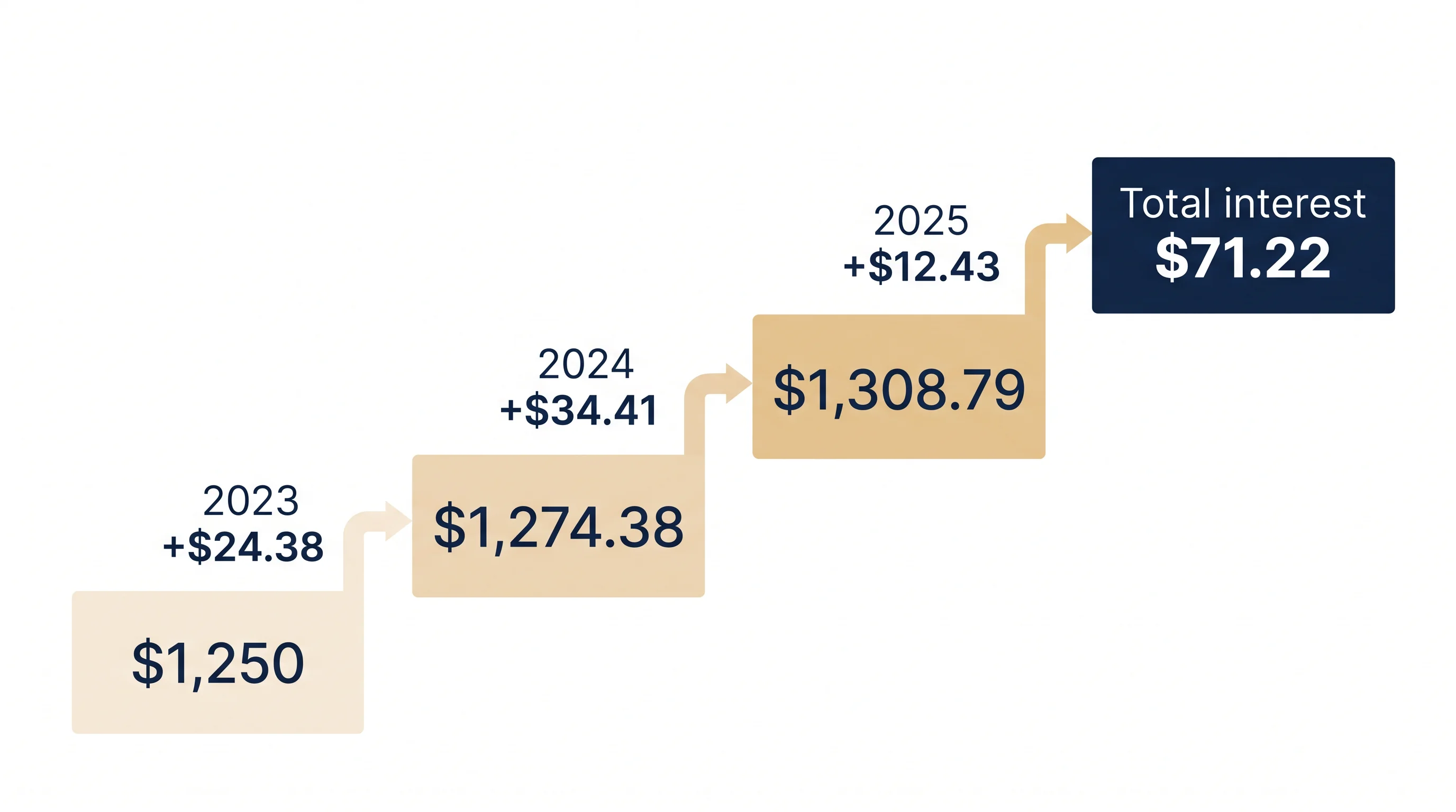 Worked example: a $1,250 BC deposit held 2023 to 2025 earns $71.22 in interest