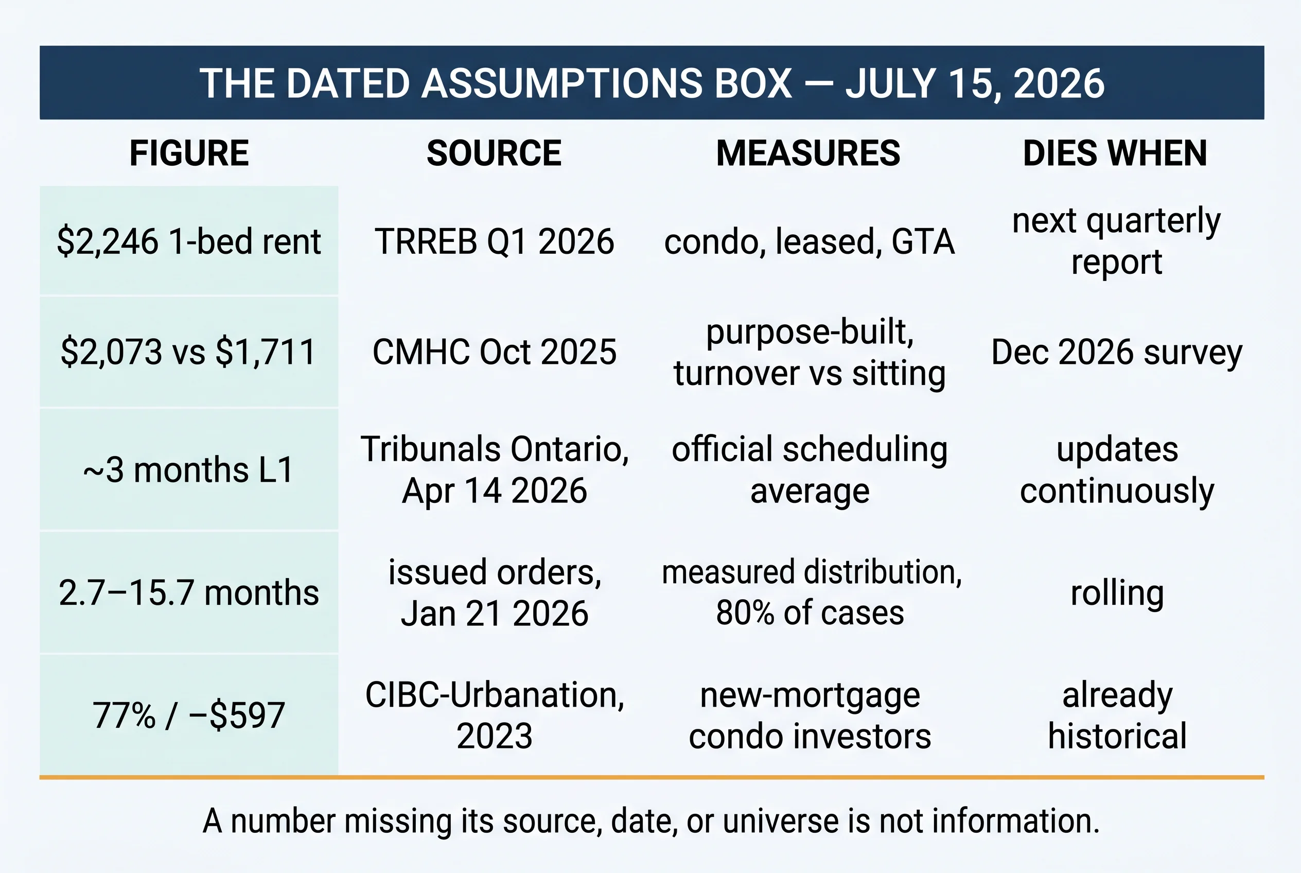 The dated assumptions box: each key figure with its source, what it measures, and the date it dies — captioned that a number missing its source, date, or universe is not information