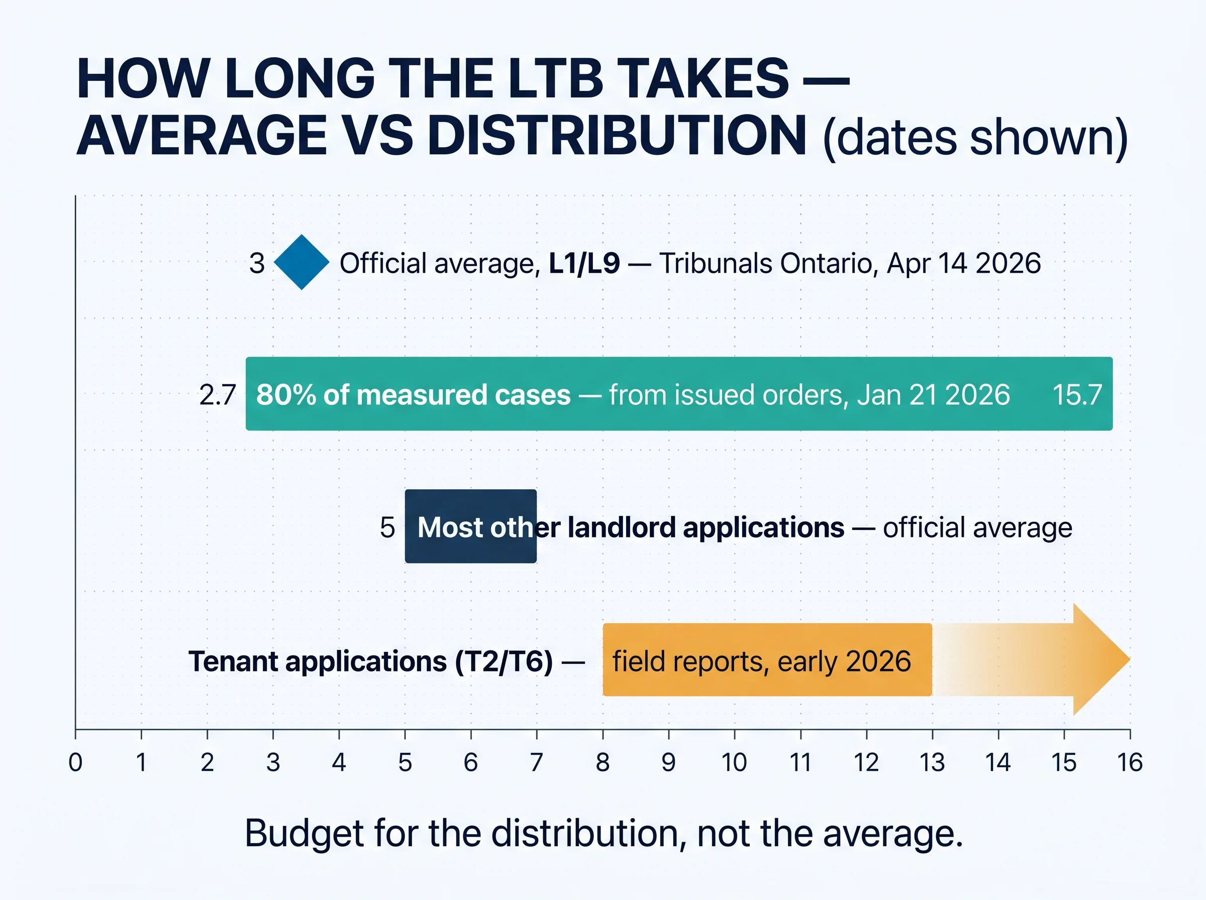 Span chart showing the official 3-month LTB average as a single point inside a measured distribution running from 2.7 to 15.7 months, with tenant applications waiting 8 to 12 or more months