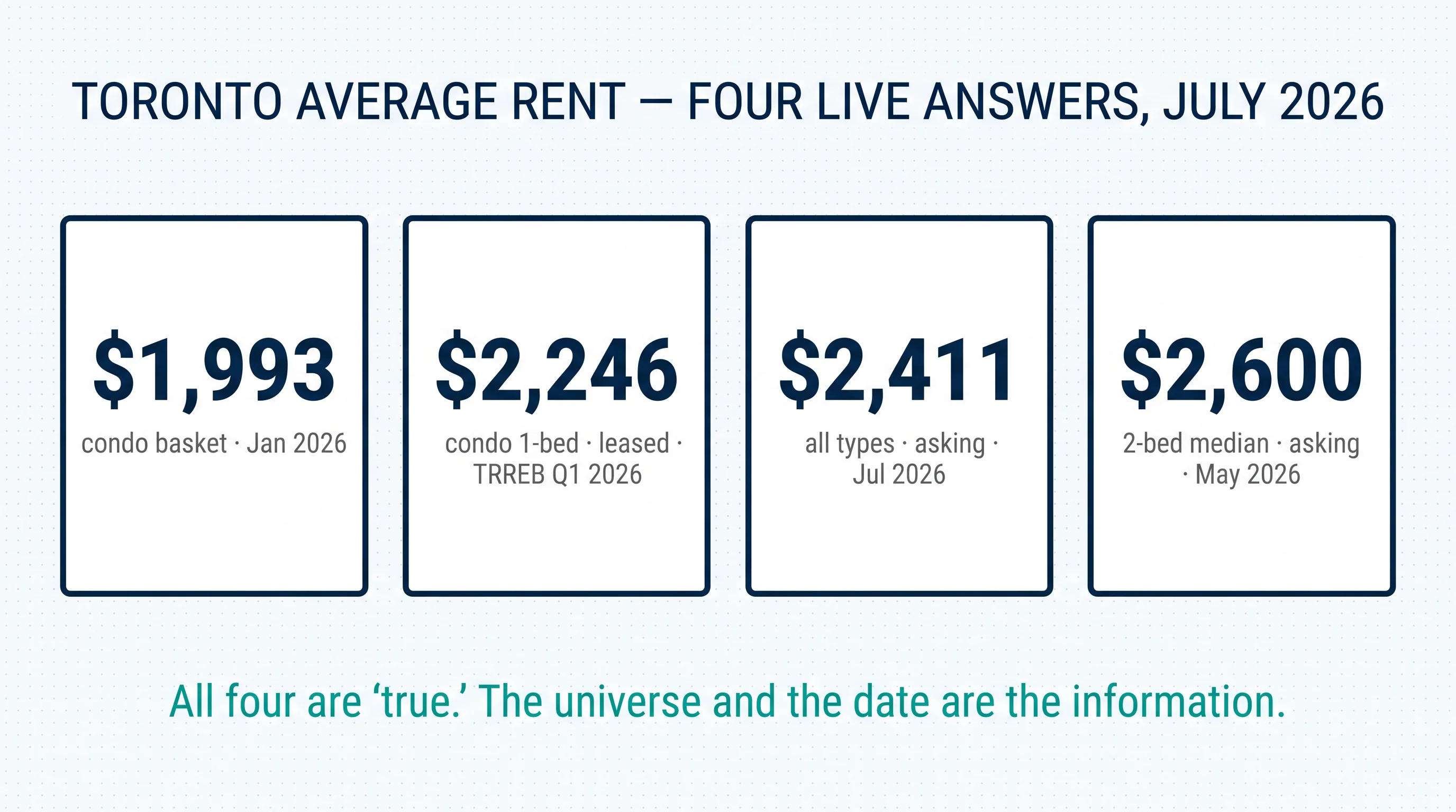 Four tiles showing four different current figures for average Toronto rent, each labelled with its measurement universe and date