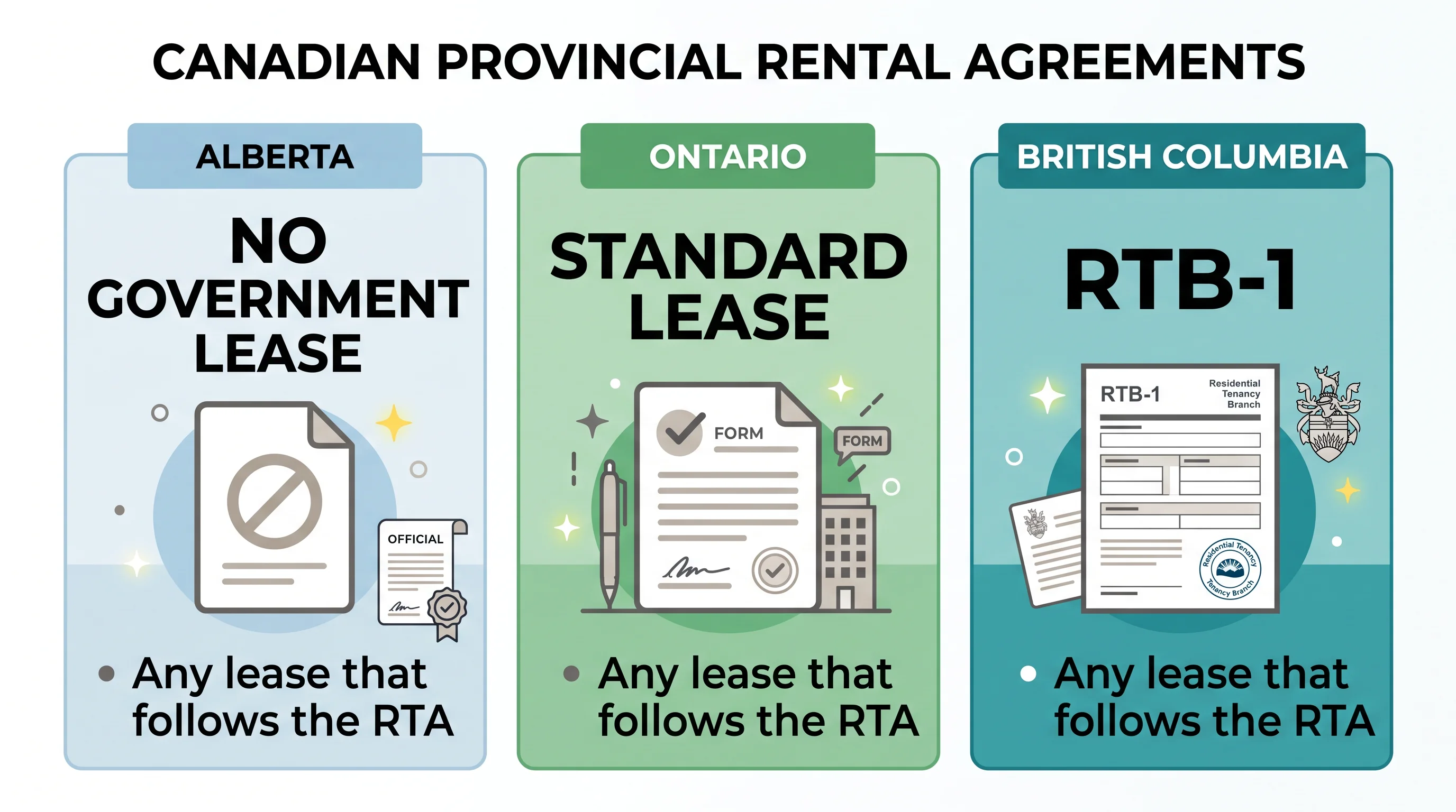 Alberta has no government lease form, while Ontario and BC each publish one