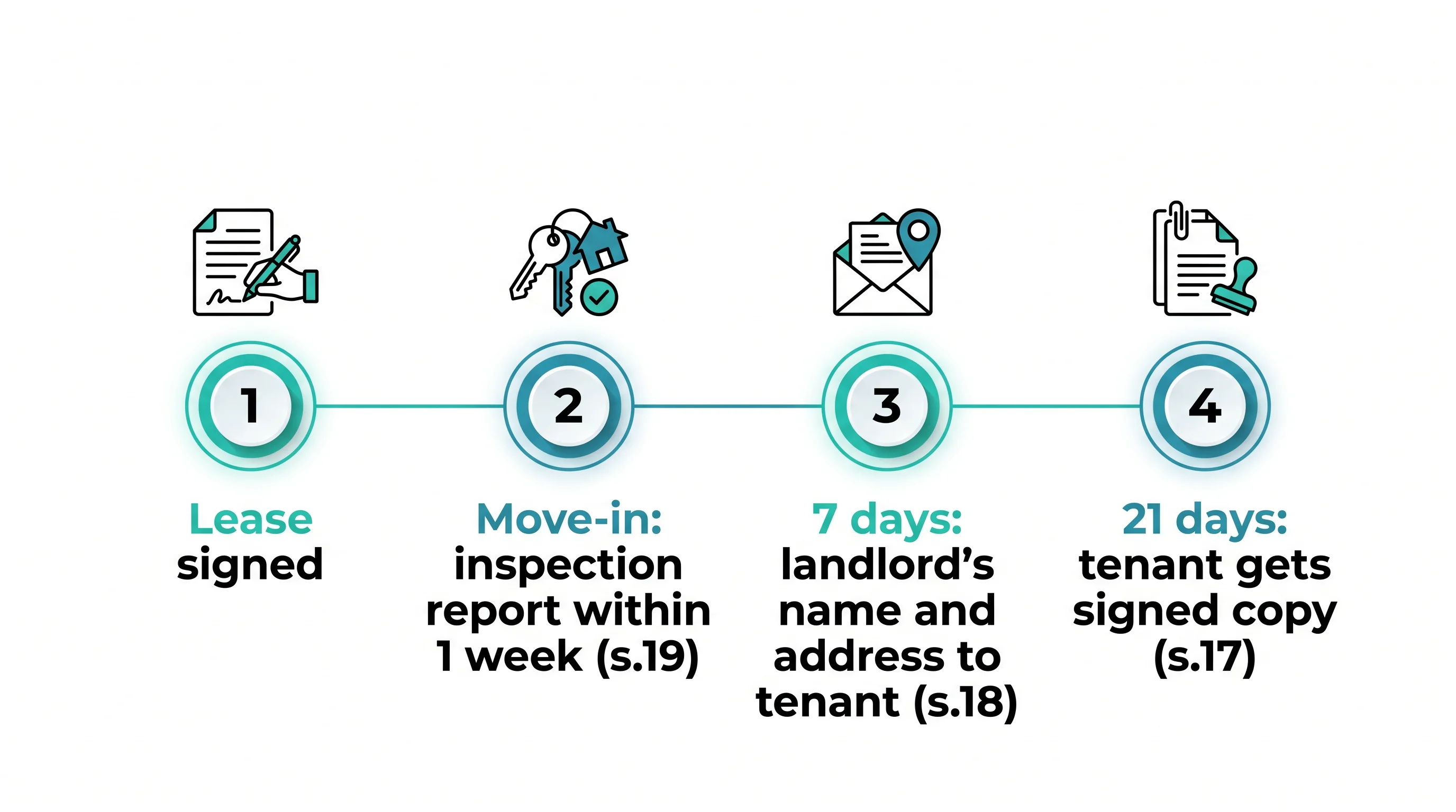 Deadlines after signing an Alberta lease: notice of landlord in 7 days, signed copy in 21 days, inspection within a week