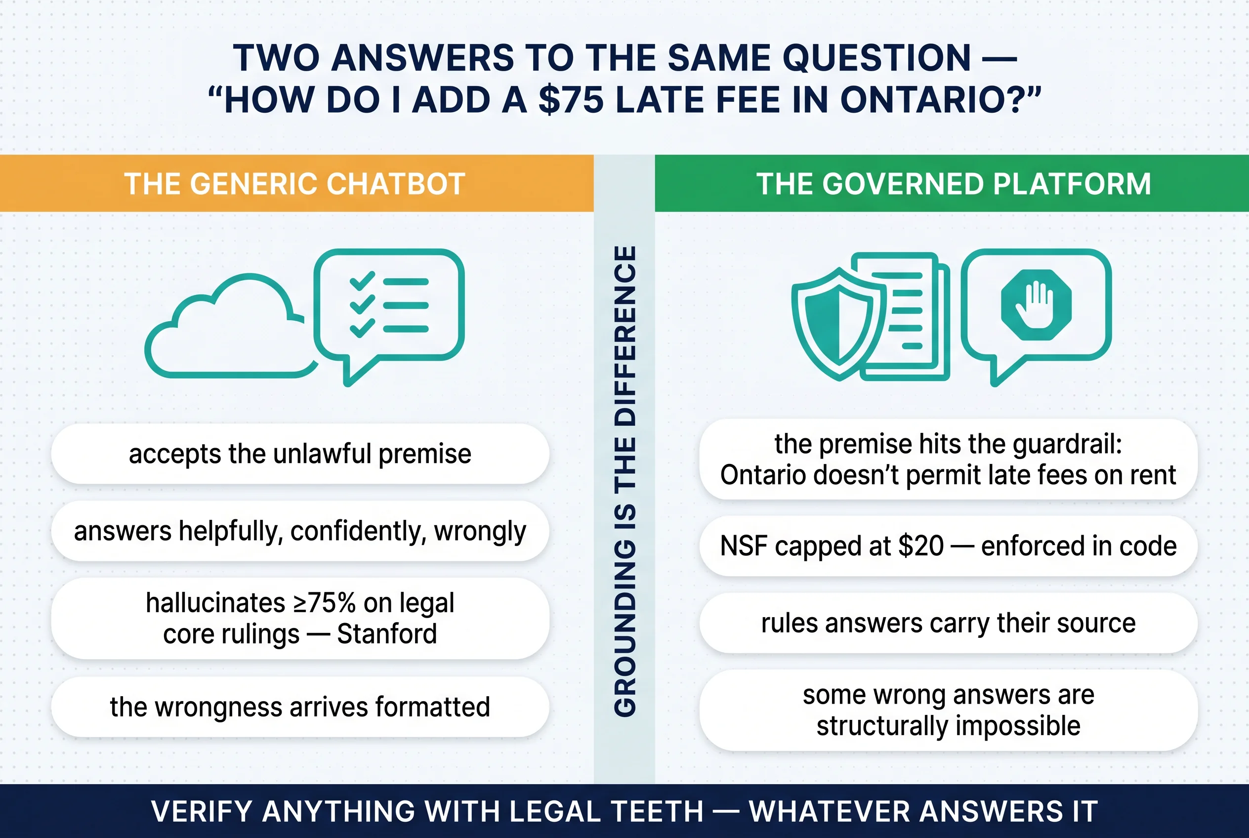 Two answers to the same unlawful-premise question: the generic chatbot helpfully explains; the governed platform's guardrail refuses