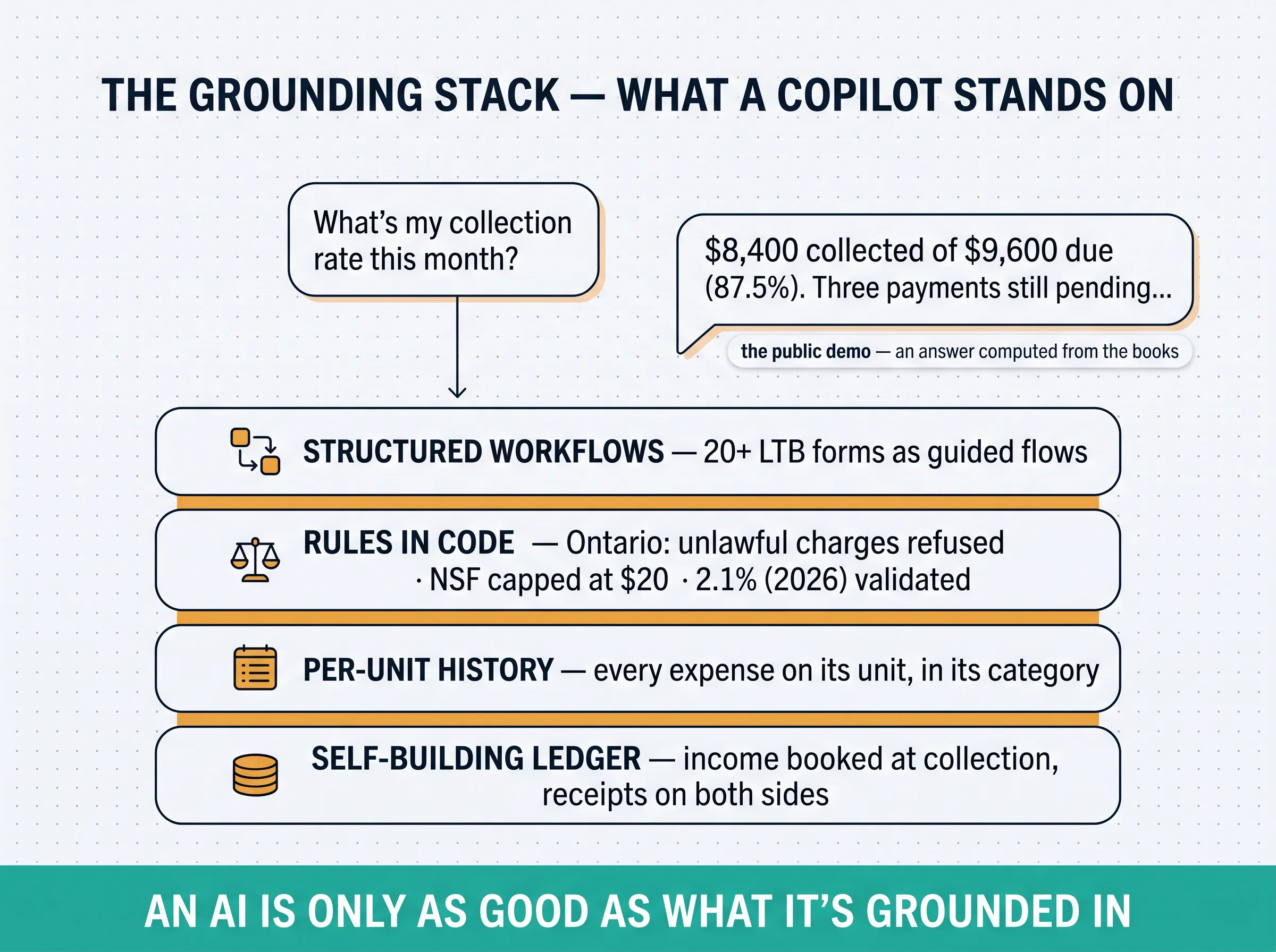 The grounding stack: self-building ledger, per-unit history, rules in code, and structured LTB workflows — with the public demo answer computed from the books